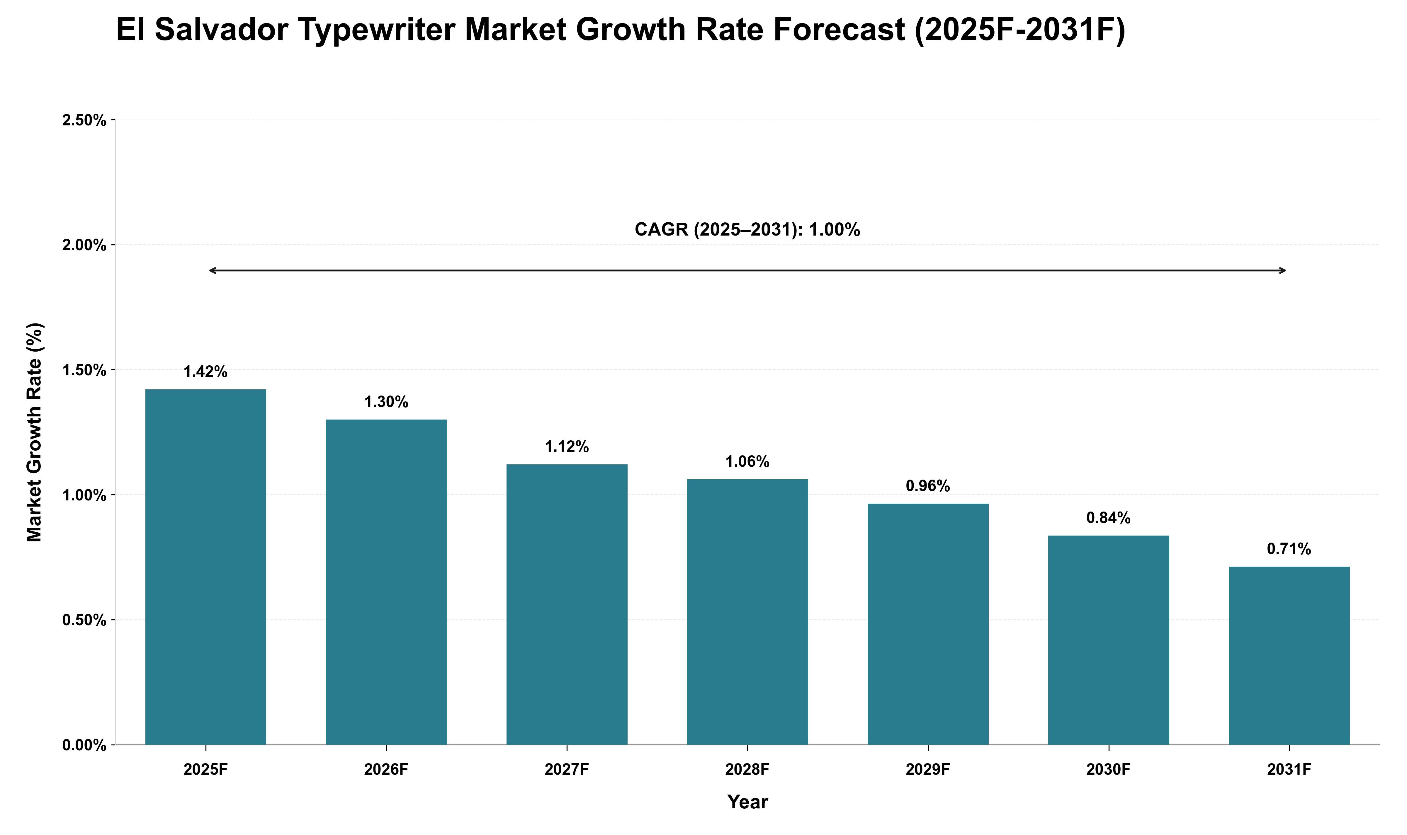 El Salvador Typewriter Market Growth Rate Analysis (2025 - 2031)