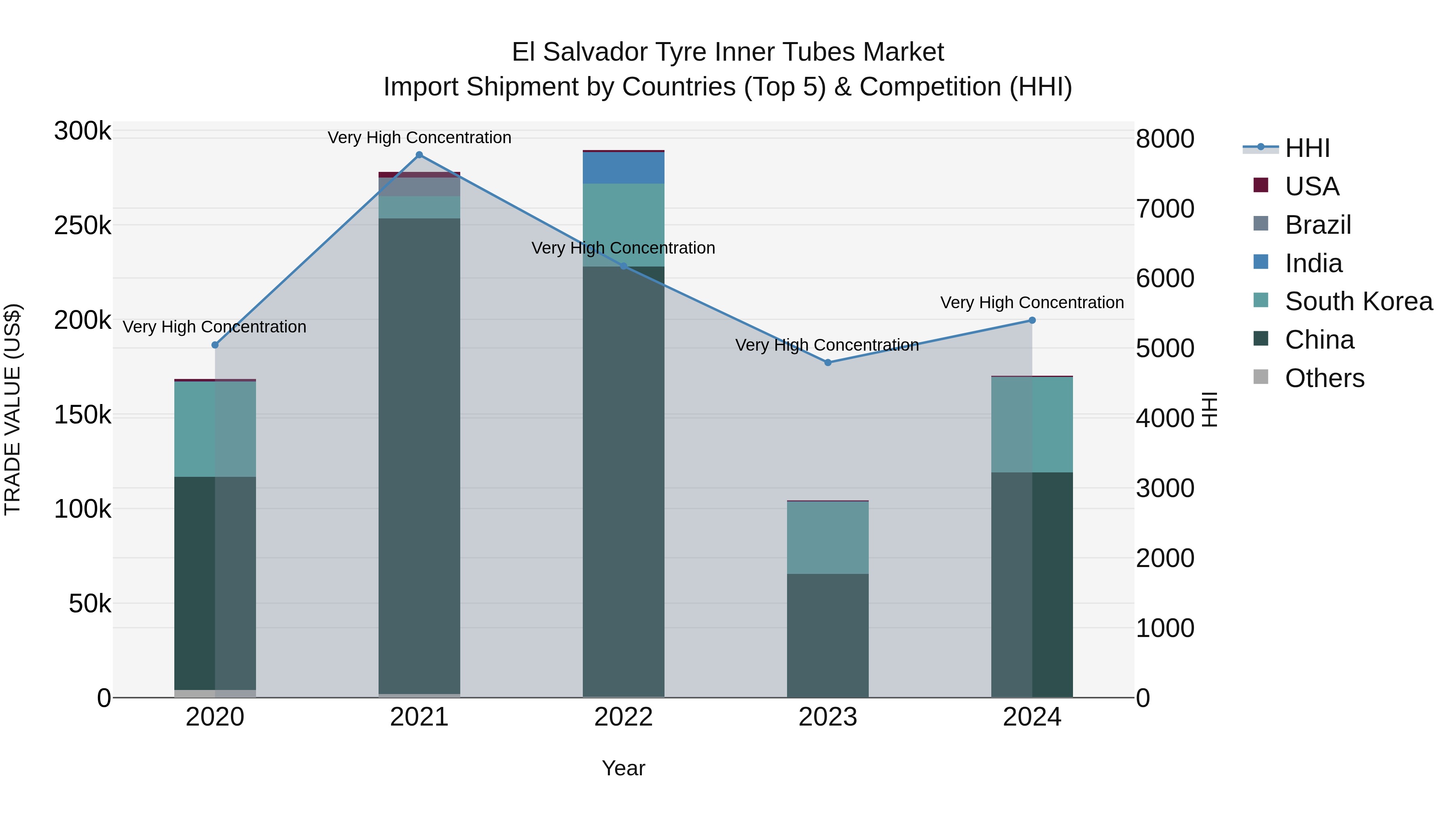 El Salvador Tyre Inner Tubes Market Top 5 Importing Countries and Market Competition (HHI) Analysis