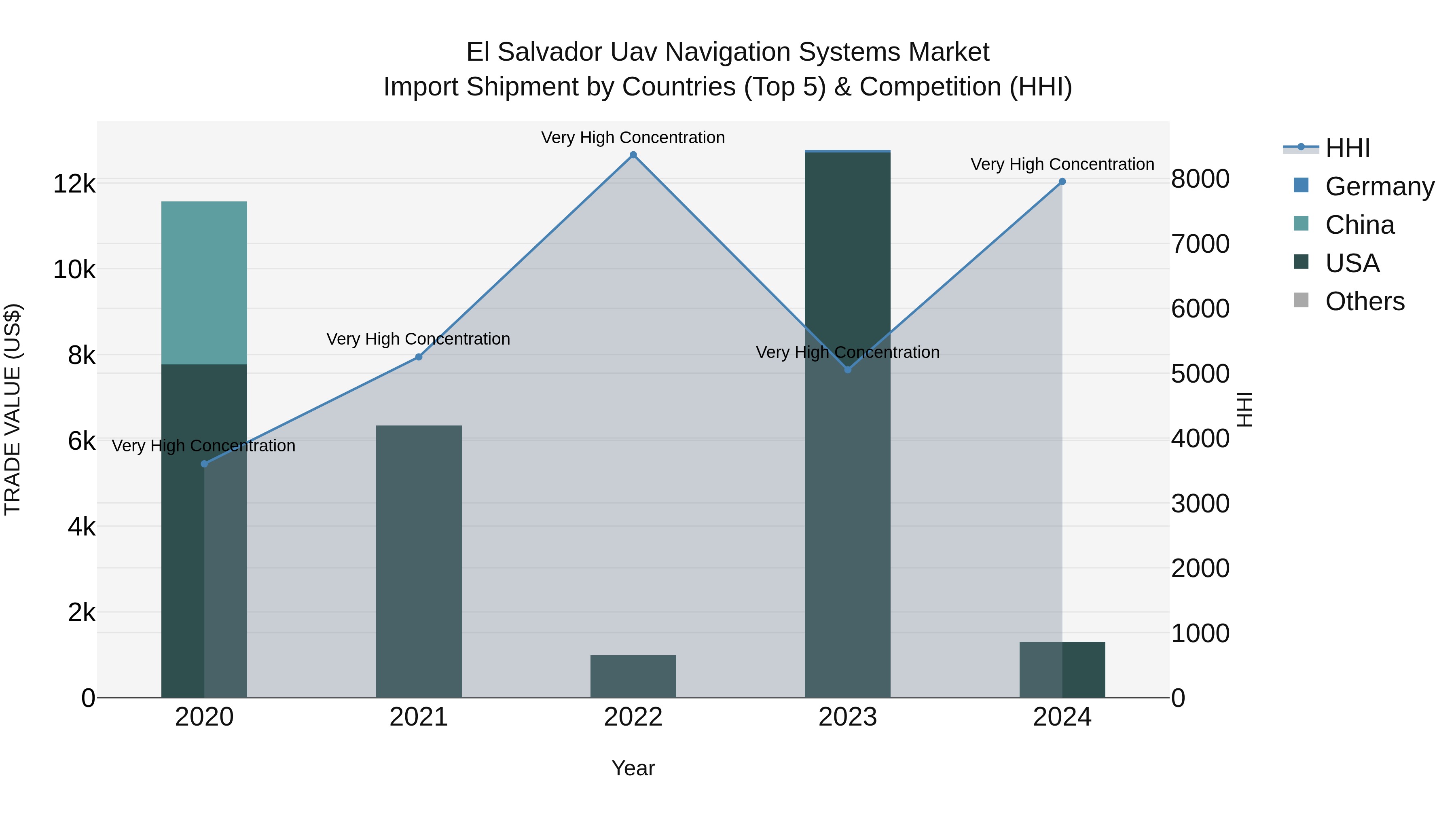 El Salvador Uav Navigation Systems Market Top 5 Importing Countries and Market Competition (HHI) Analysis
