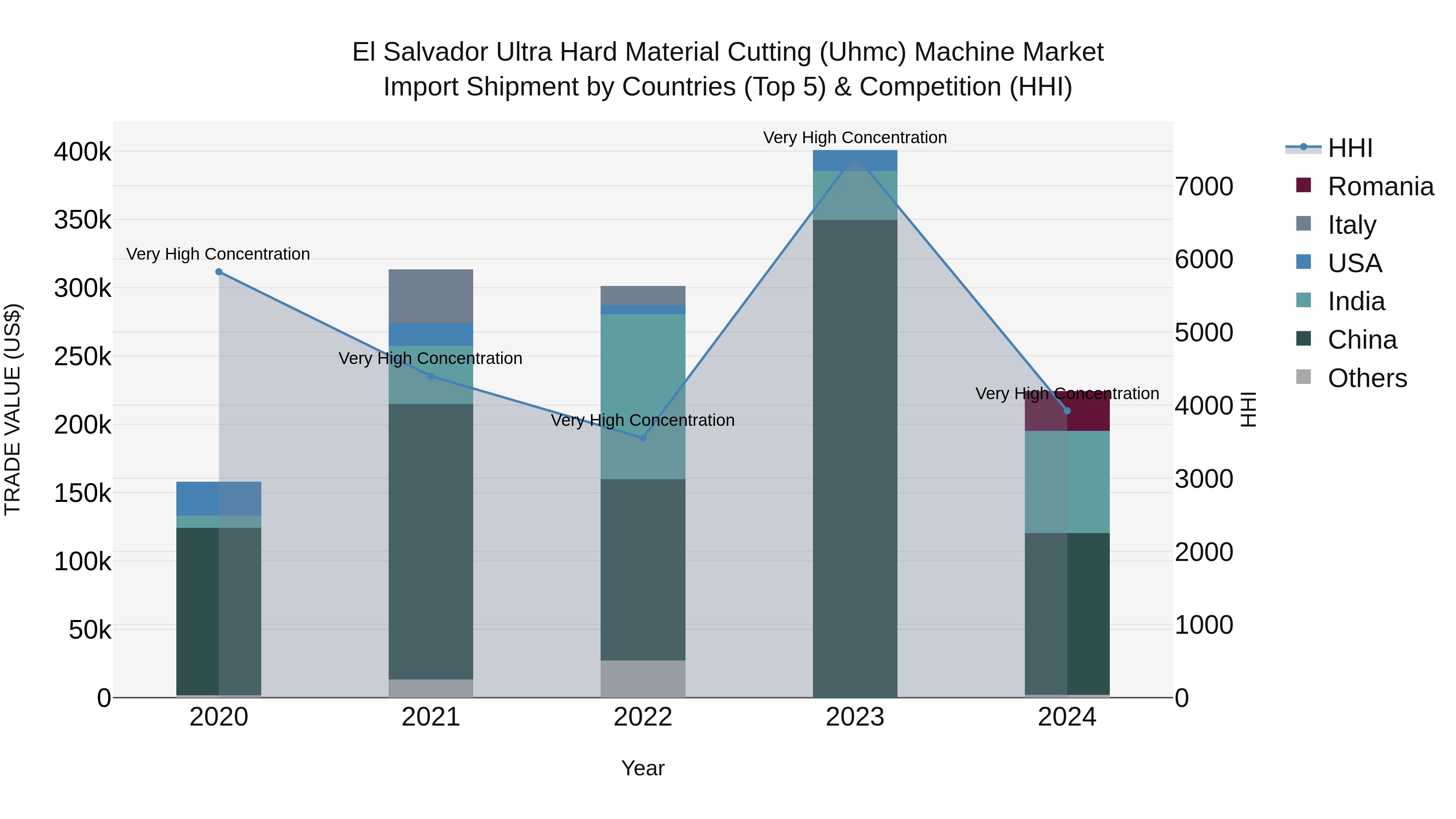 El Salvador Ultra Hard Material Cutting Uhmc Machine Market Top 5 Importing Countries and Market Competition (HHI) Analysis
