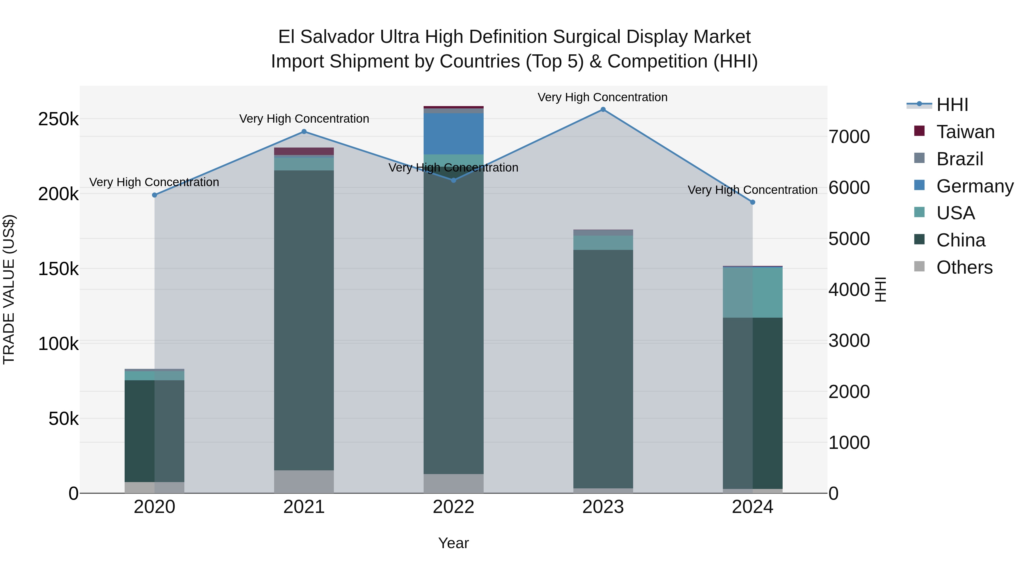 El Salvador Ultra High Definition Surgical Display Market Top 5 Importing Countries and Market Competition (HHI) Analysis
