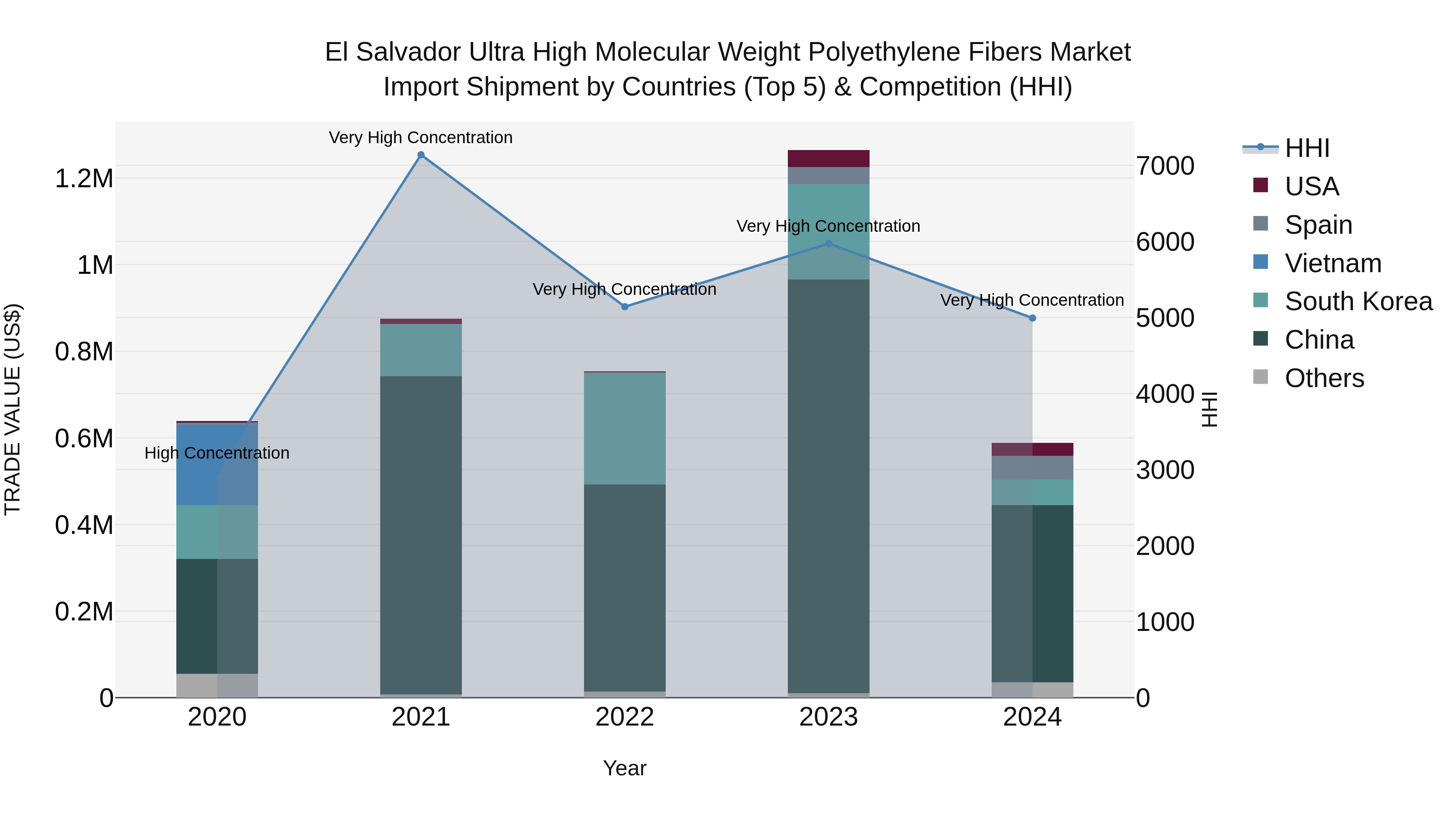 El Salvador Ultra High Molecular Weight Polyethylene Fibers Market Top 5 Importing Countries and Market Competition (HHI) Analysis