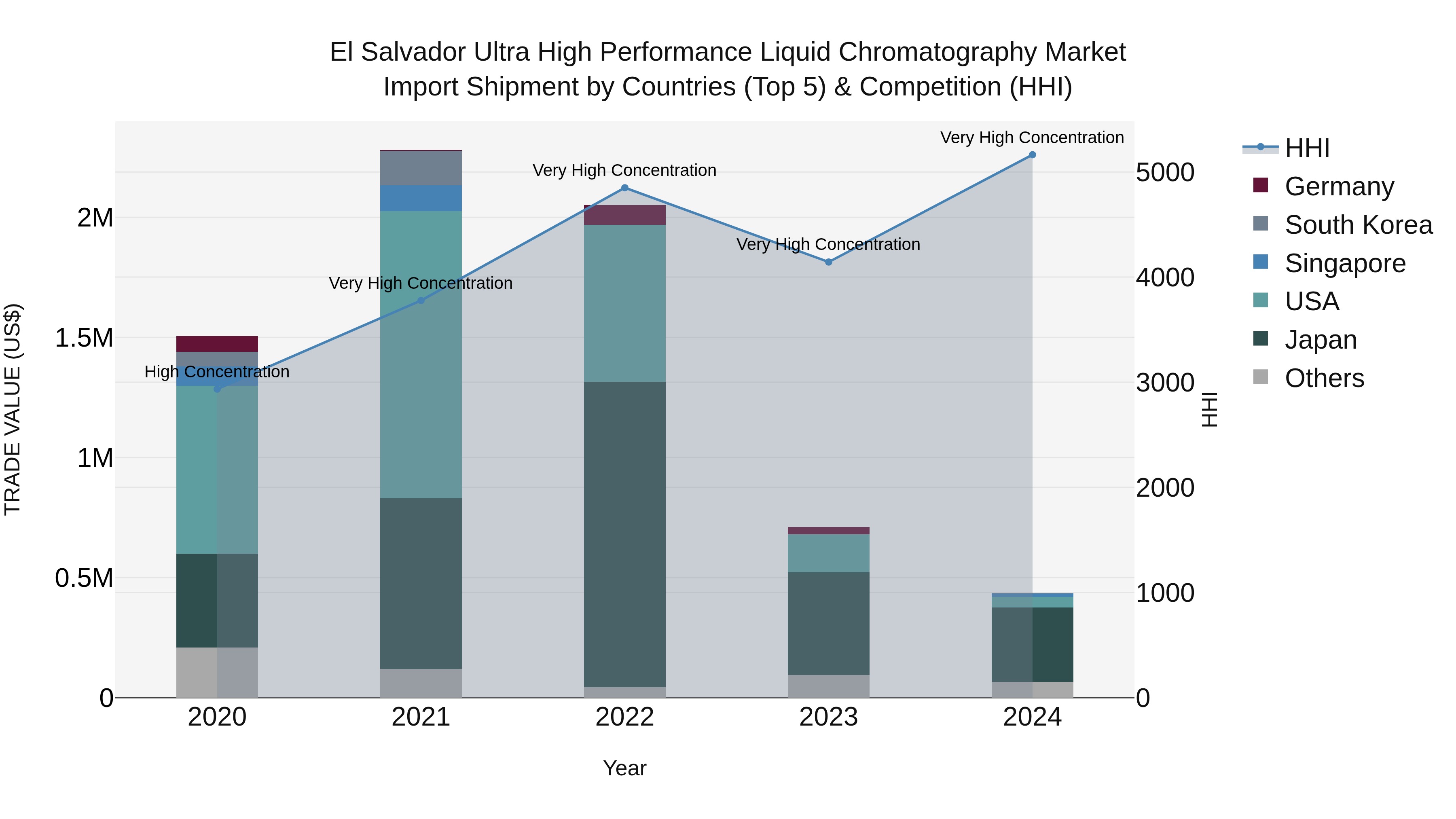 El Salvador Ultra High Performance Liquid Chromatography Market Top 5 Importing Countries and Market Competition (HHI) Analysis