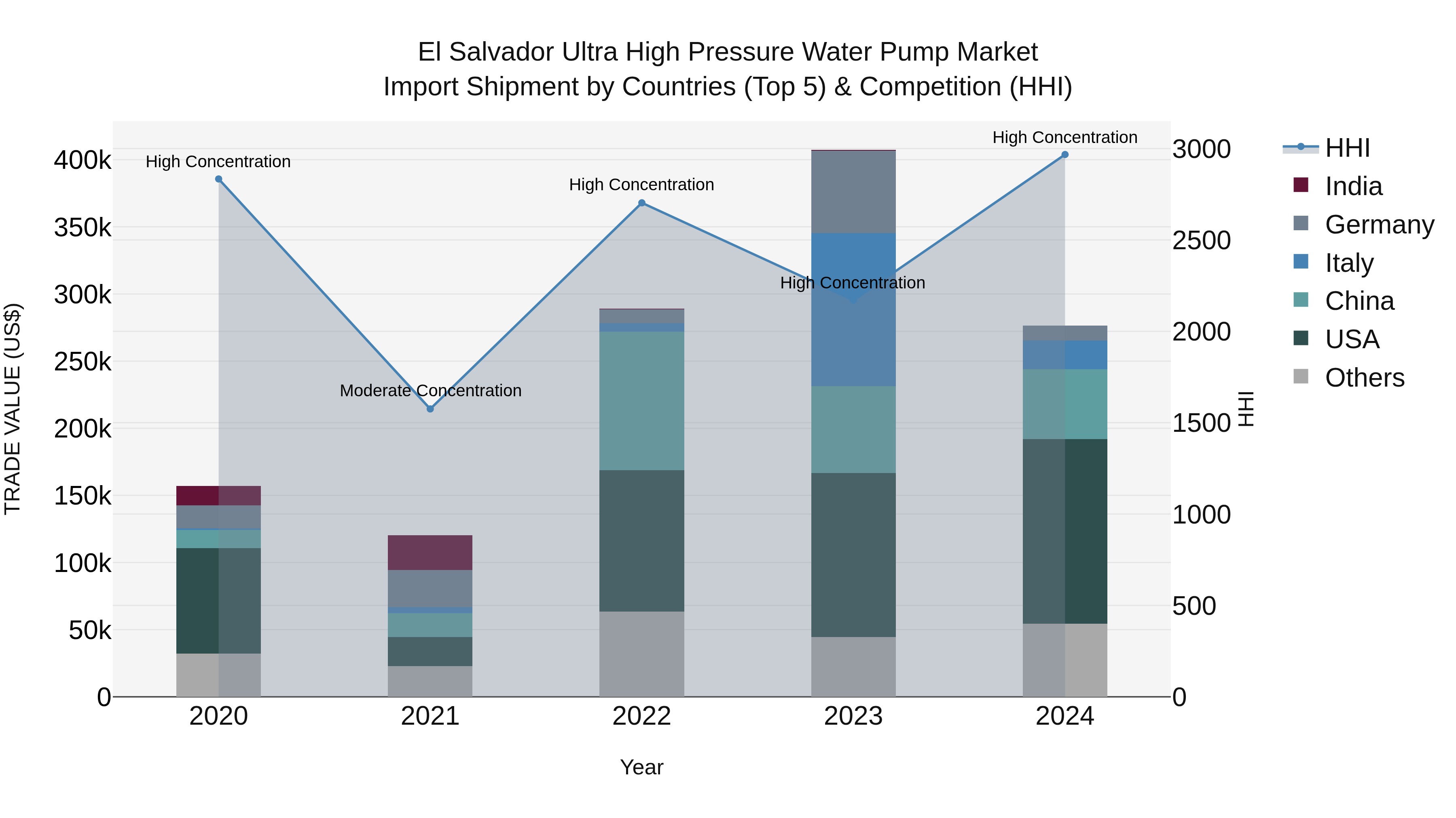 El Salvador Ultra High Pressure Water Pump Market Top 5 Importing Countries and Market Competition (HHI) Analysis