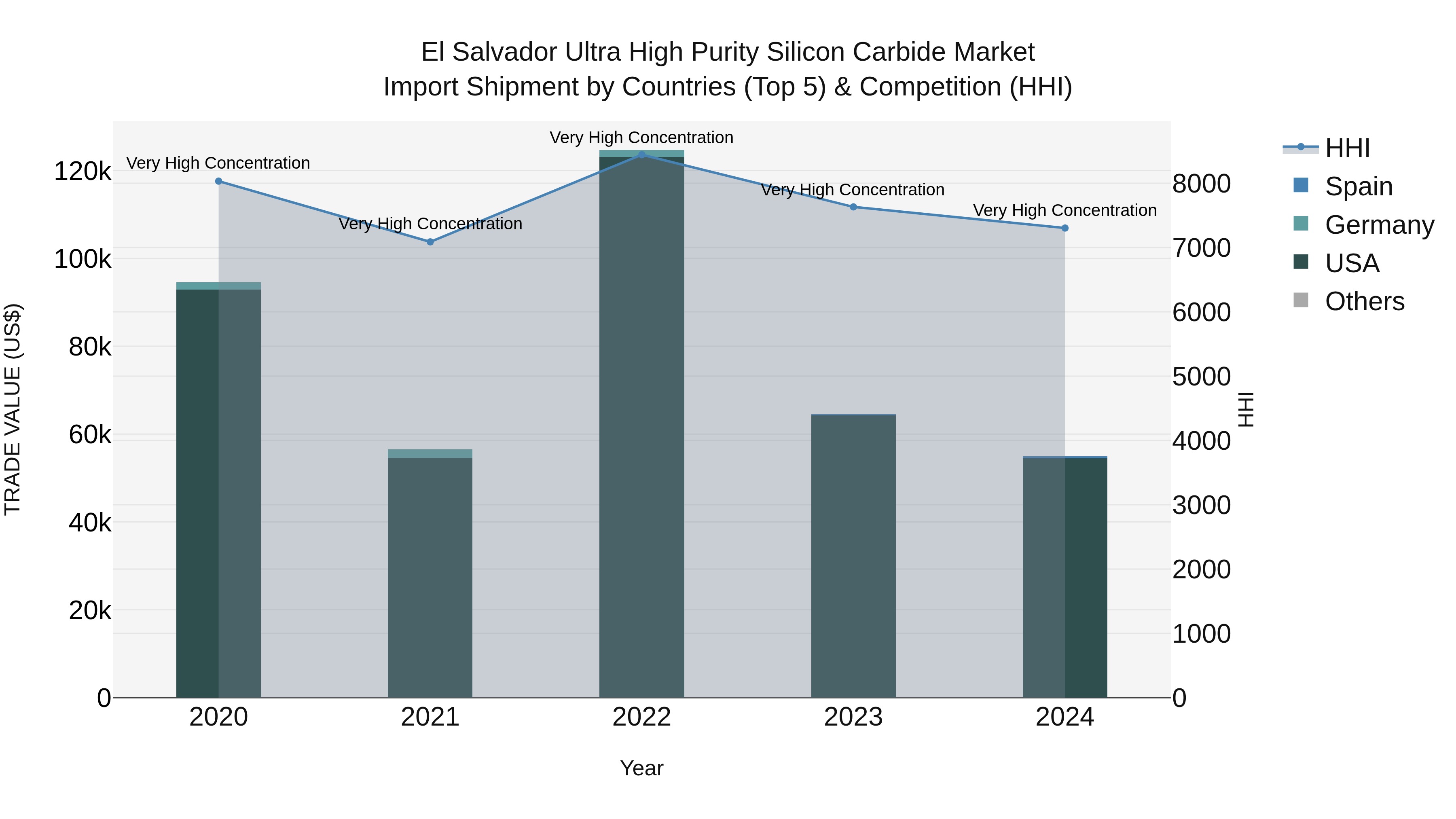 El Salvador Ultra High Purity Silicon Carbide Market Top 5 Importing Countries and Market Competition (HHI) Analysis