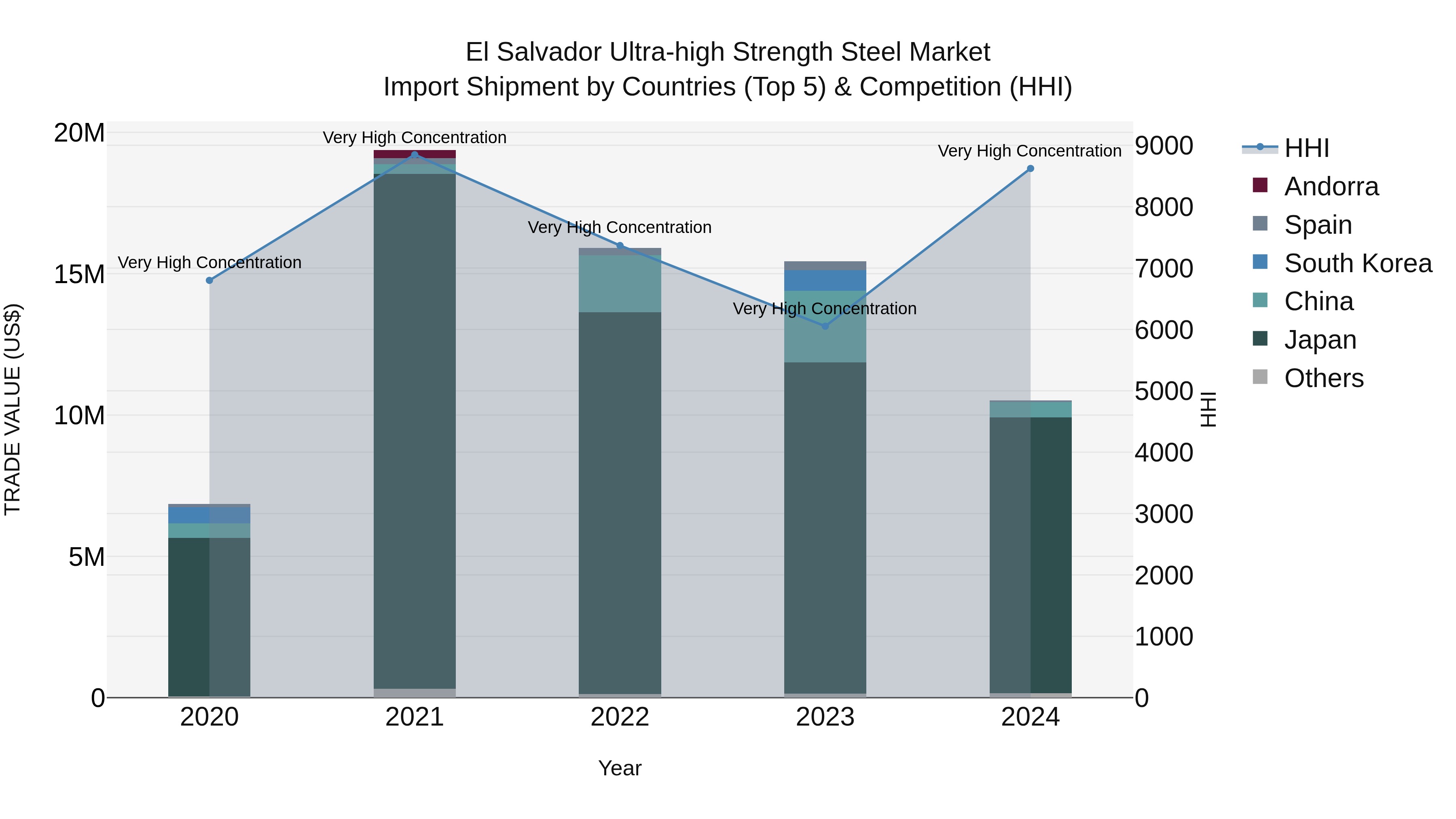 El Salvador Ultra High Strength Steel Market Top 5 Importing Countries and Market Competition (HHI) Analysis