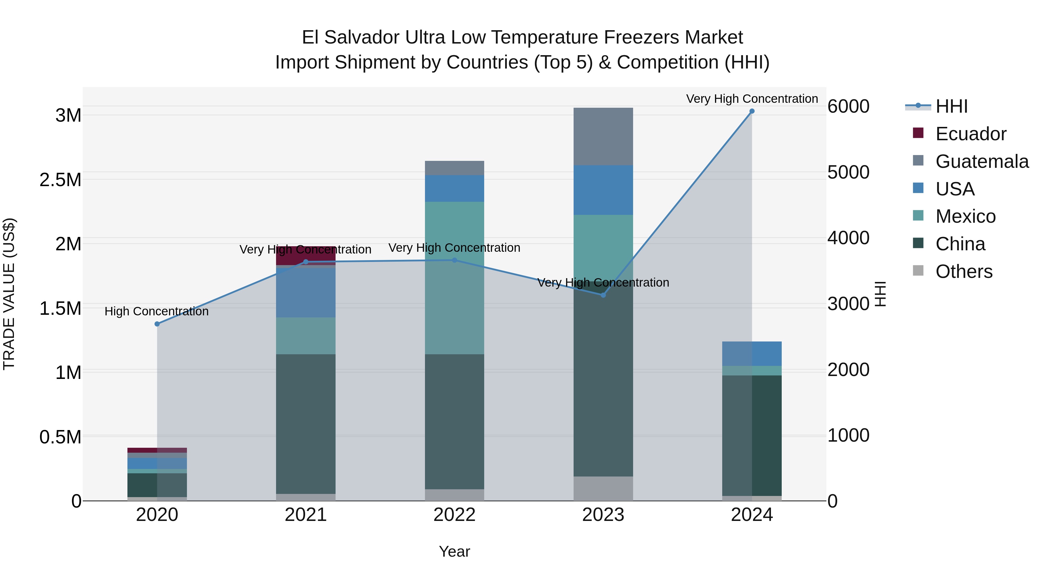 El Salvador Ultra Low Temperature Freezers Market Top 5 Importing Countries and Market Competition (HHI) Analysis