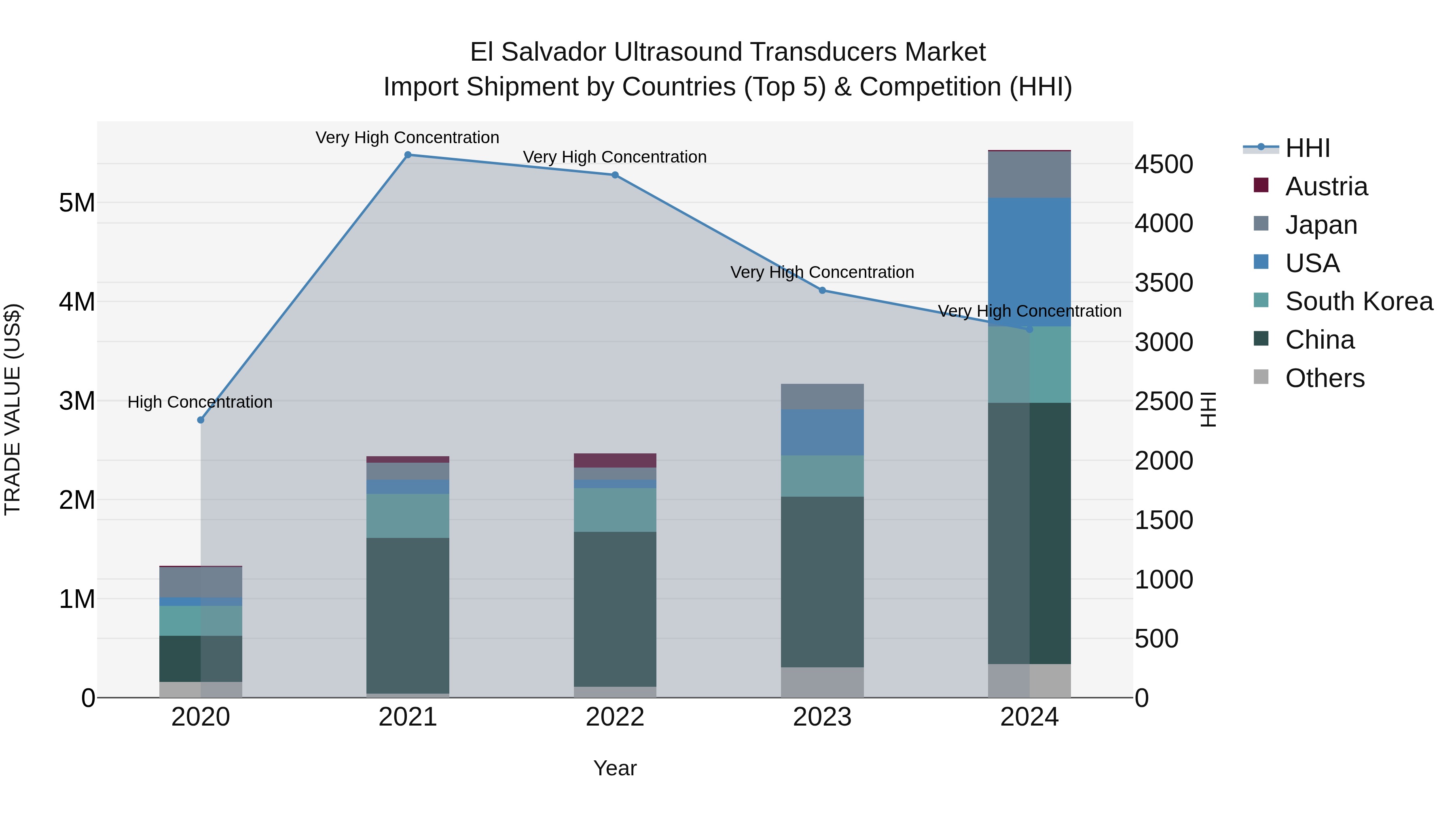 El Salvador Ultrasound Transducers Market Top 5 Importing Countries and Market Competition (HHI) Analysis