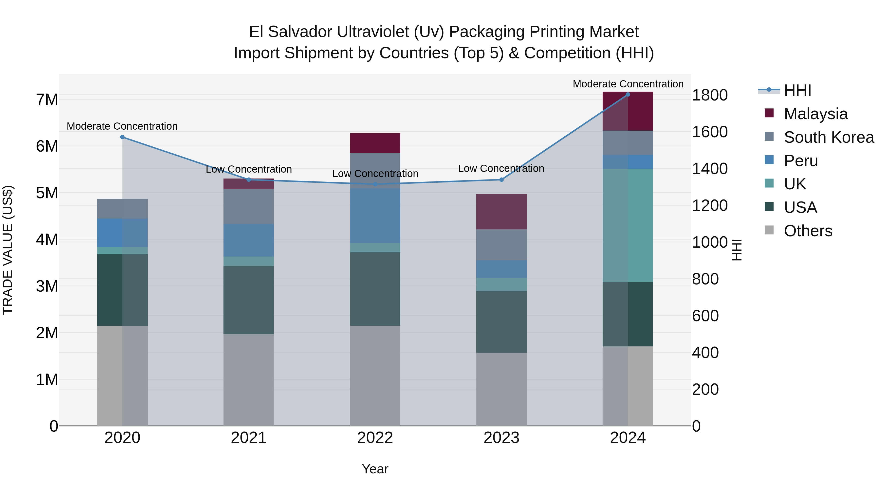 El Salvador Ultraviolet Uv Packaging Printing Market Top 5 Importing Countries and Market Competition (HHI) Analysis