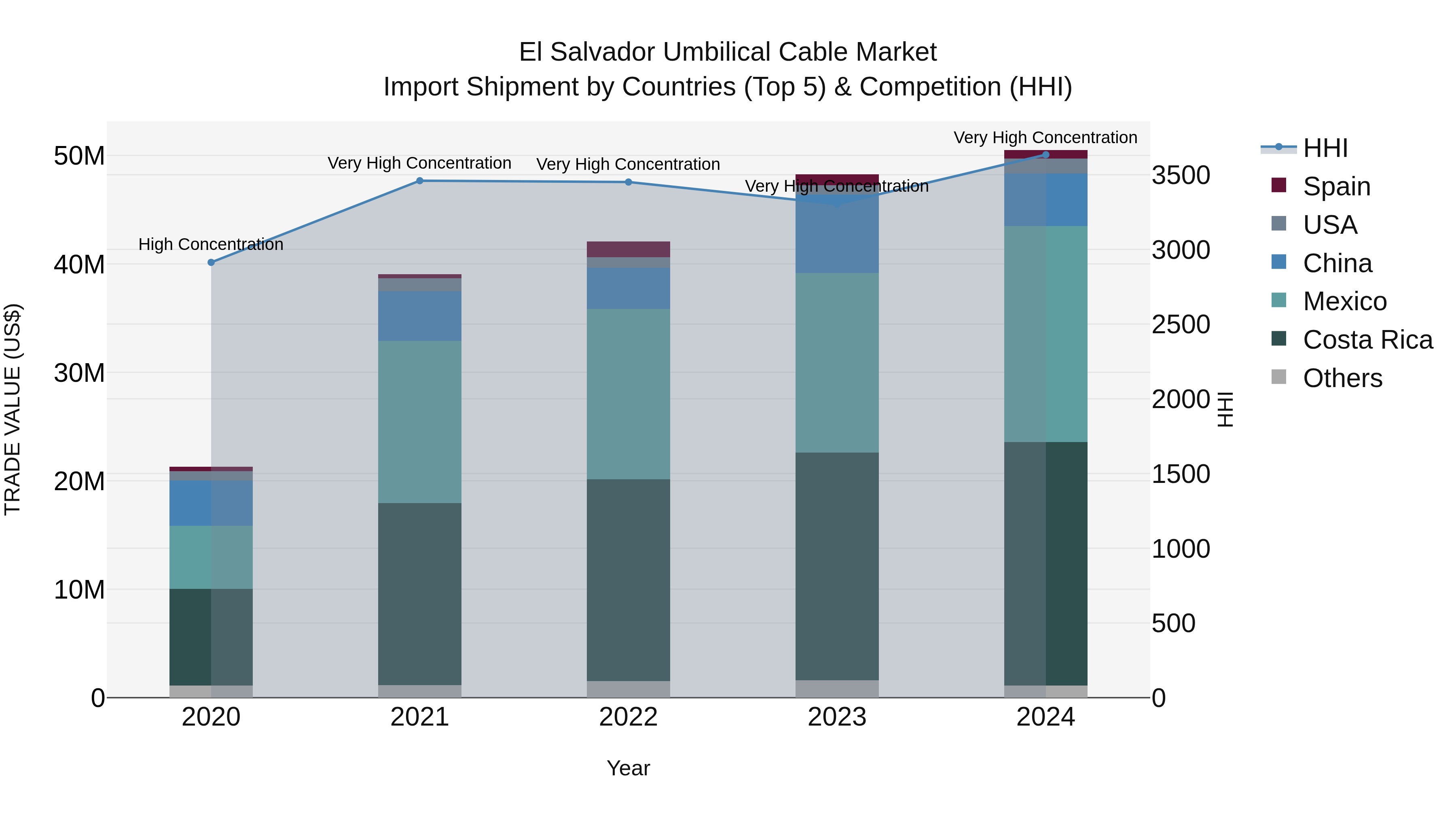 El Salvador Umbilical Cable Market Top 5 Importing Countries and Market Competition (HHI) Analysis