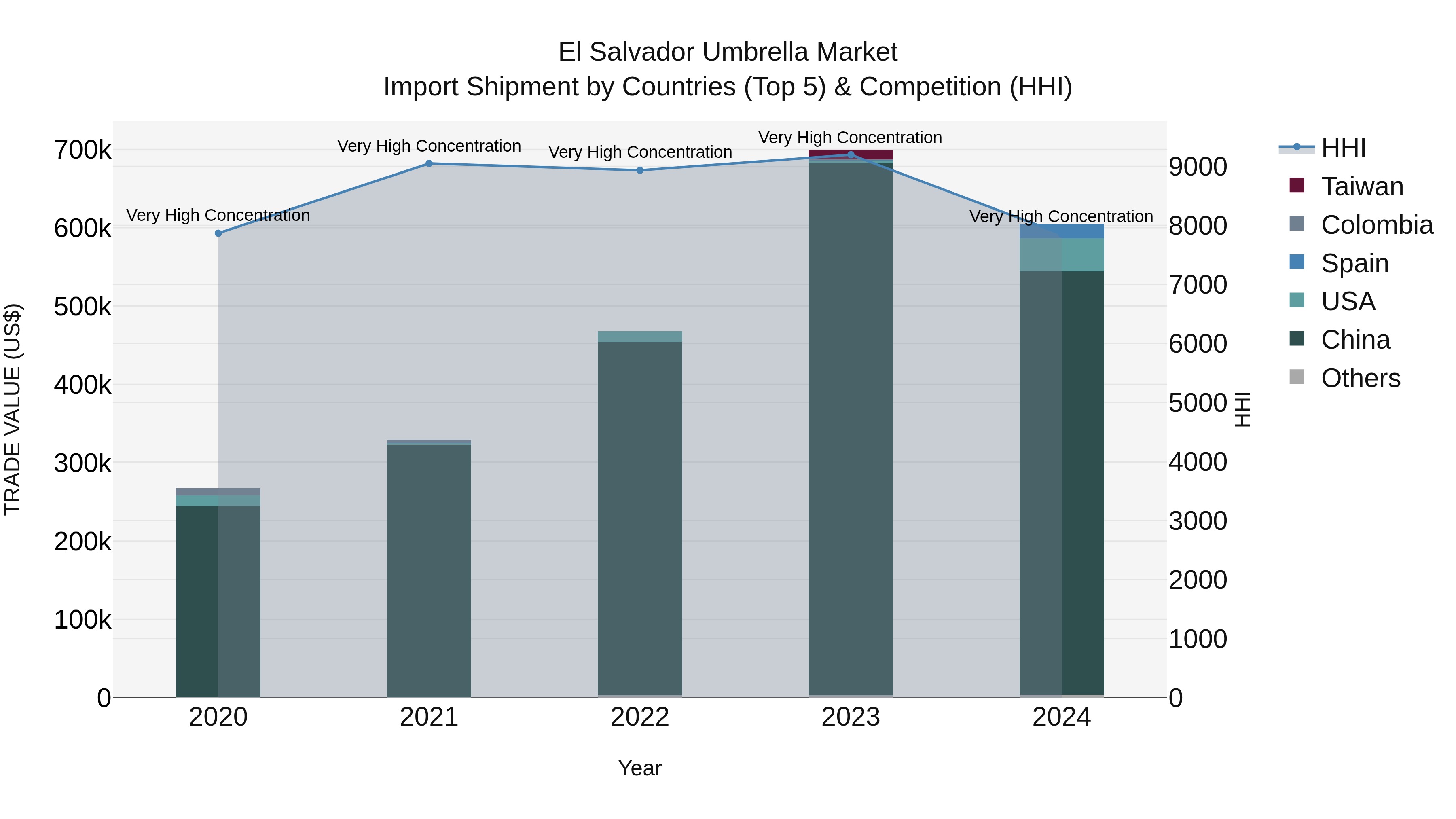 El Salvador Umbrella Market Top 5 Importing Countries and Market Competition (HHI) Analysis
