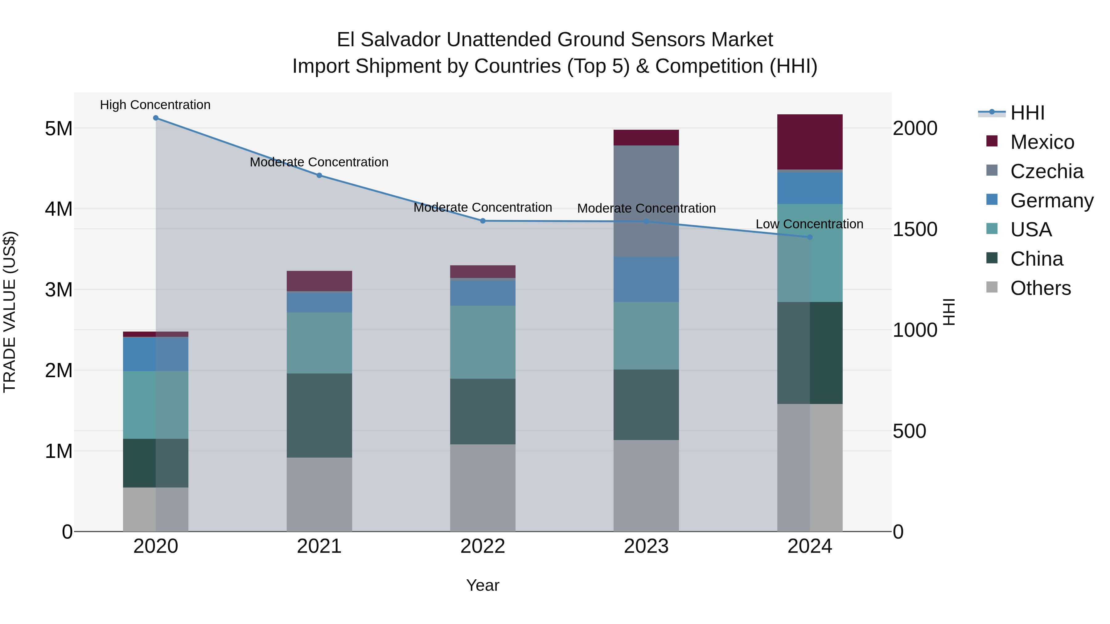 El Salvador Unattended Ground Sensors Market Top 5 Importing Countries and Market Competition (HHI) Analysis