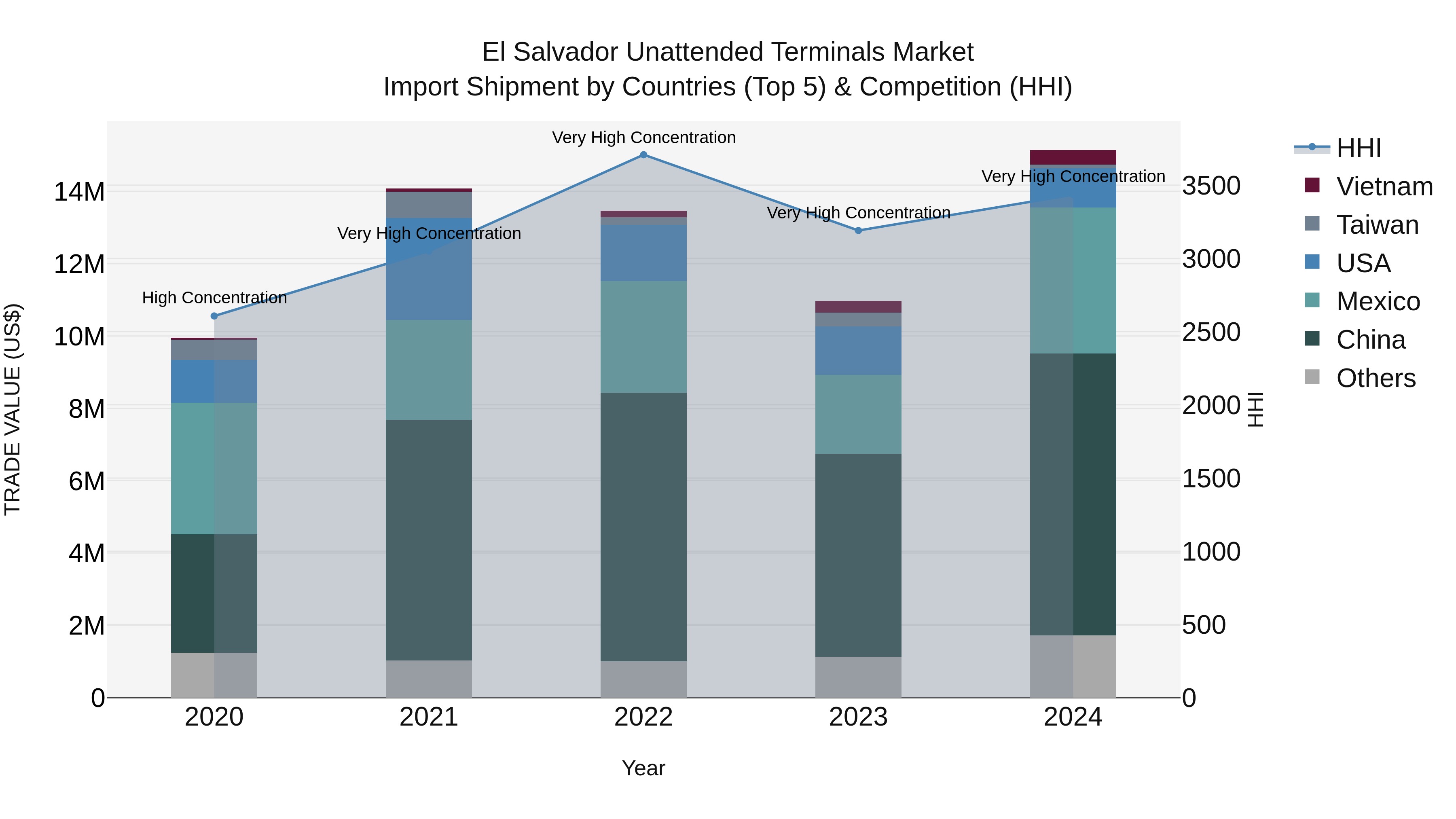 El Salvador Unattended Terminals Market Top 5 Importing Countries and Market Competition (HHI) Analysis