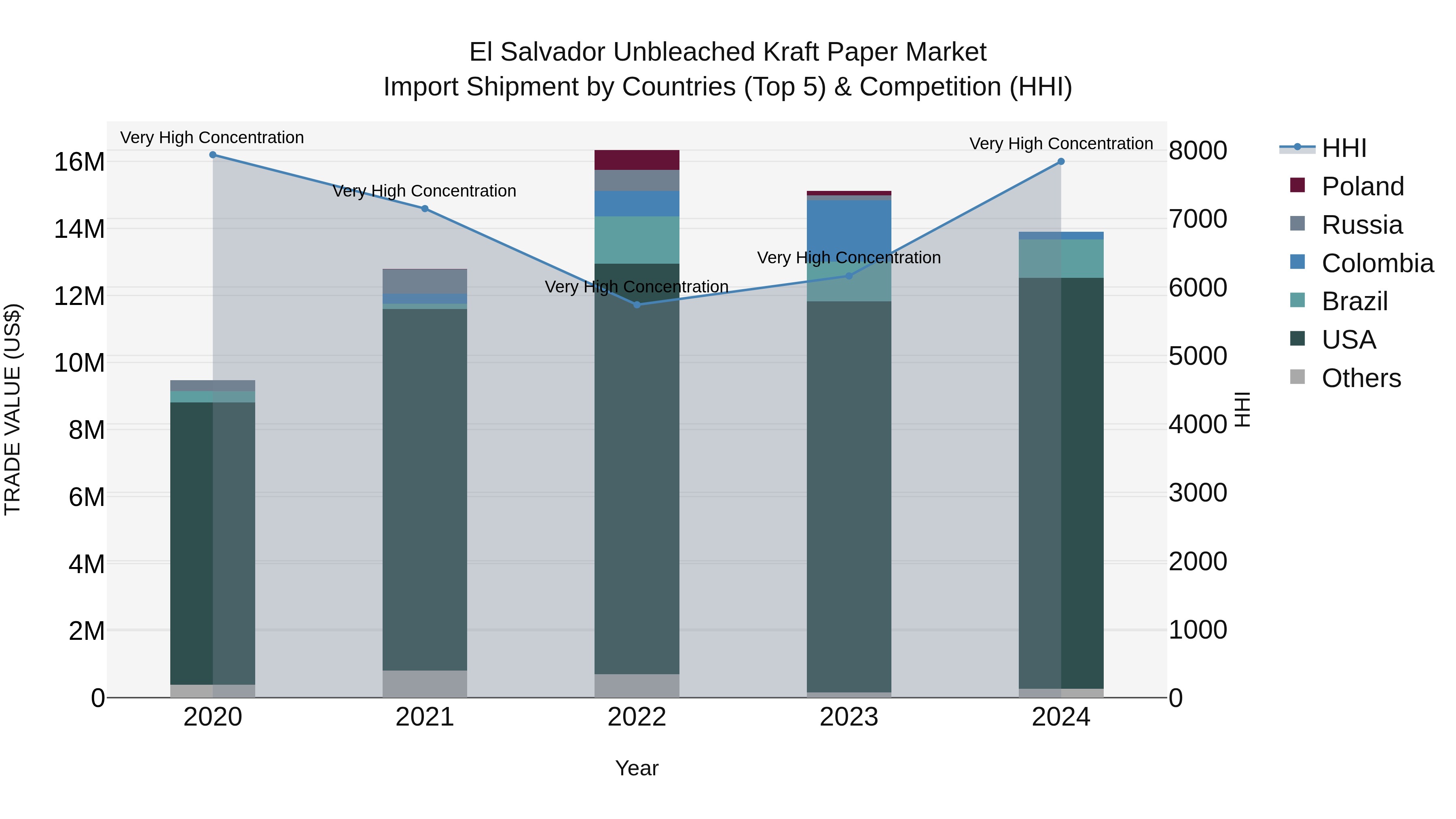 El Salvador Unbleached Kraft Paper Market Top 5 Importing Countries and Market Competition (HHI) Analysis