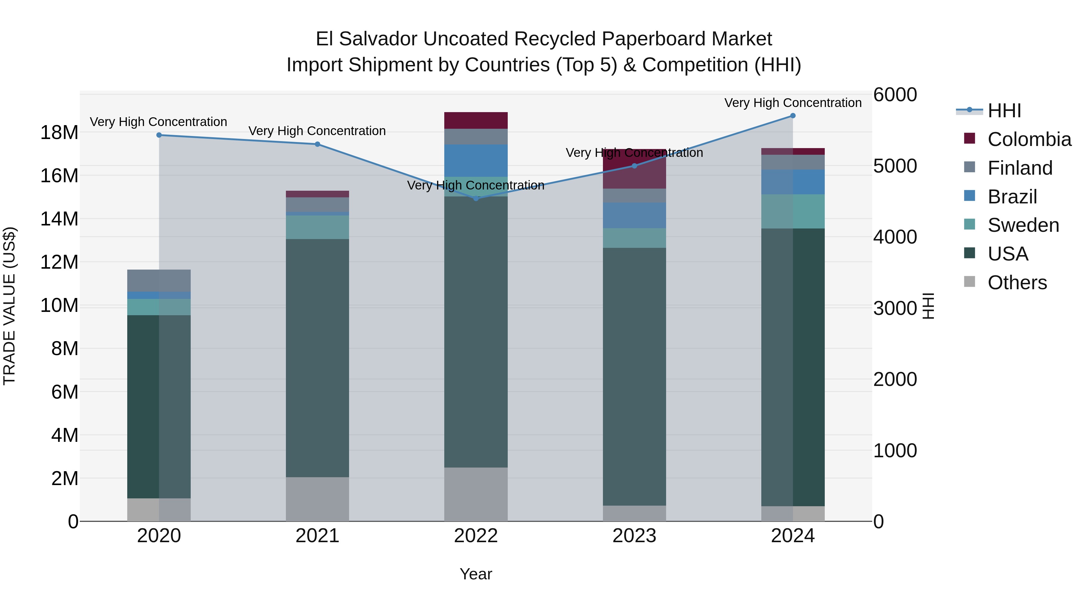 El Salvador Uncoated Recycled Paperboard Market Top 5 Importing Countries and Market Competition (HHI) Analysis