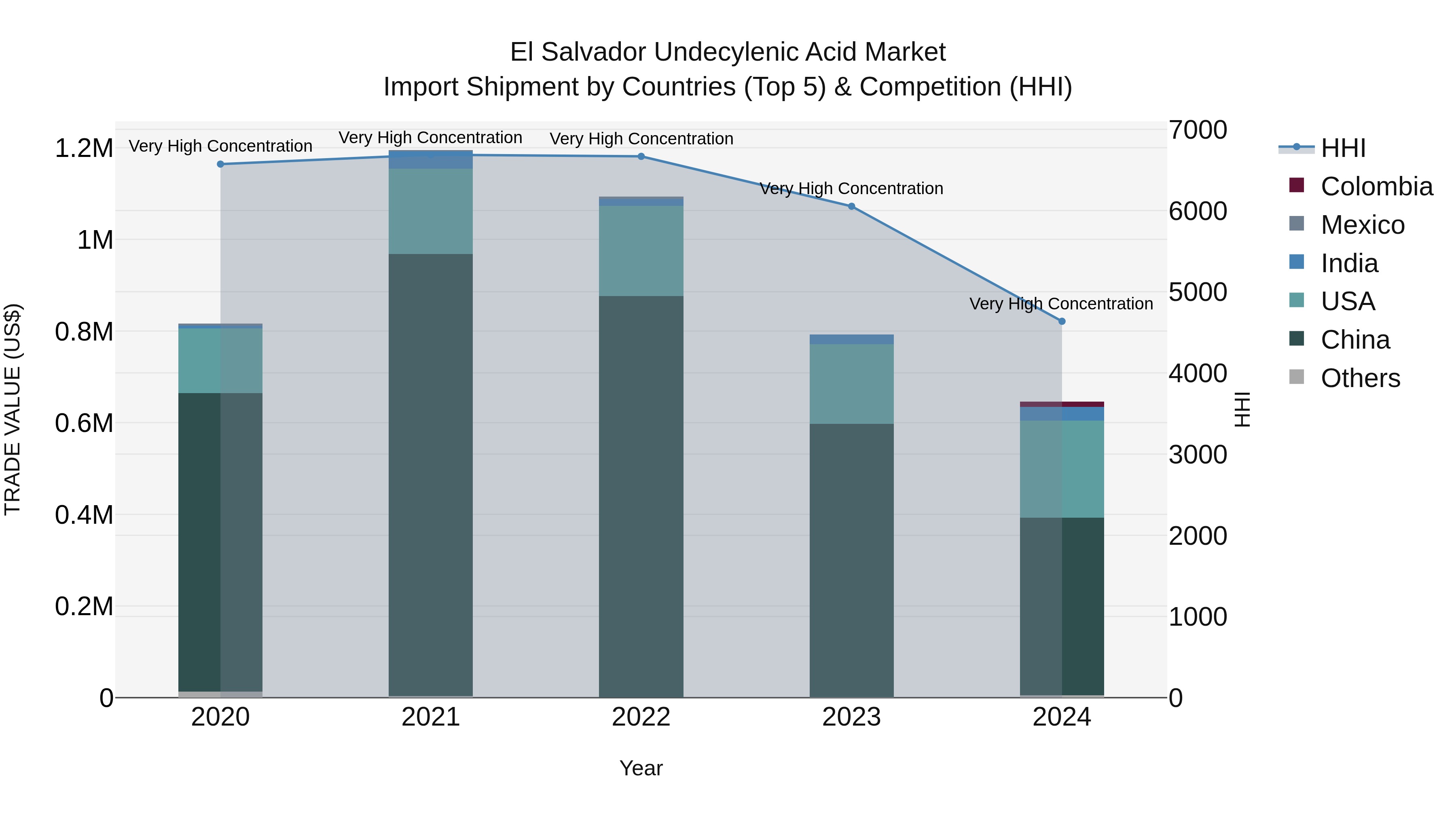 El Salvador Undecylenic Acid Market Top 5 Importing Countries and Market Competition (HHI) Analysis
