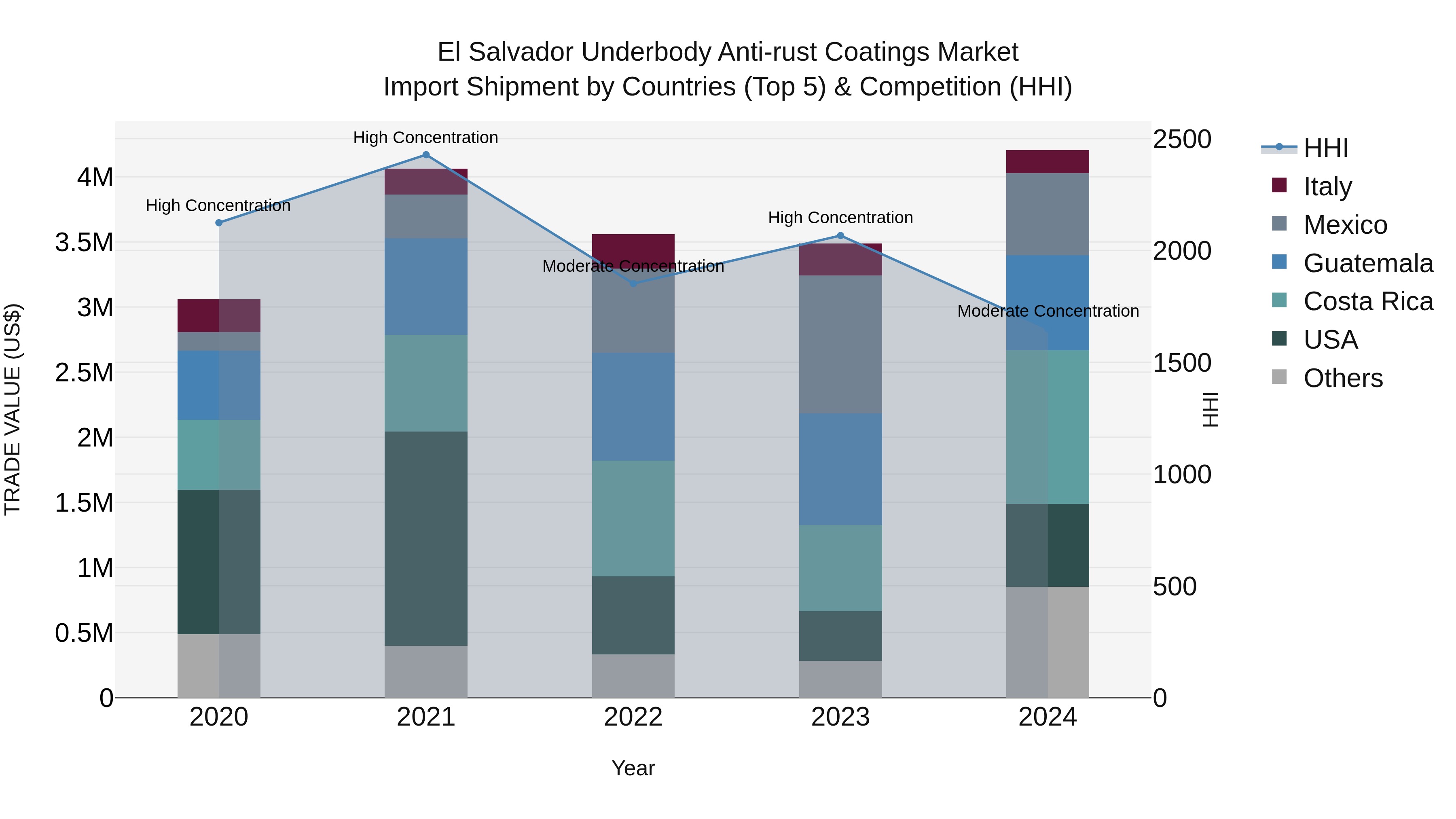 El Salvador Underbody Anti Rust Coatings Market Top 5 Importing Countries and Market Competition (HHI) Analysis