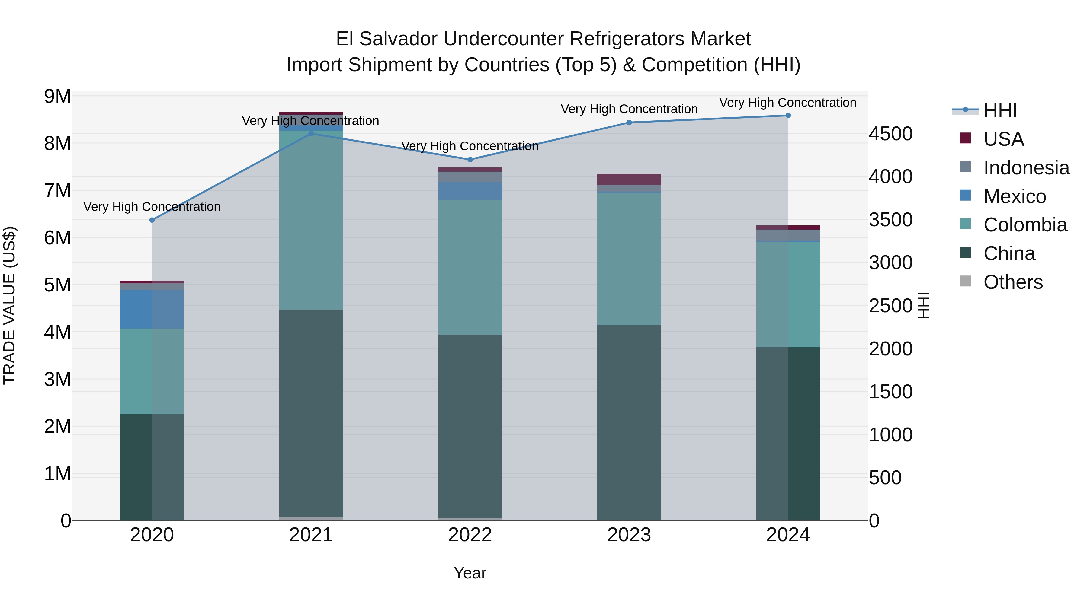 El Salvador Undercounter Refrigerators Market Top 5 Importing Countries and Market Competition (HHI) Analysis