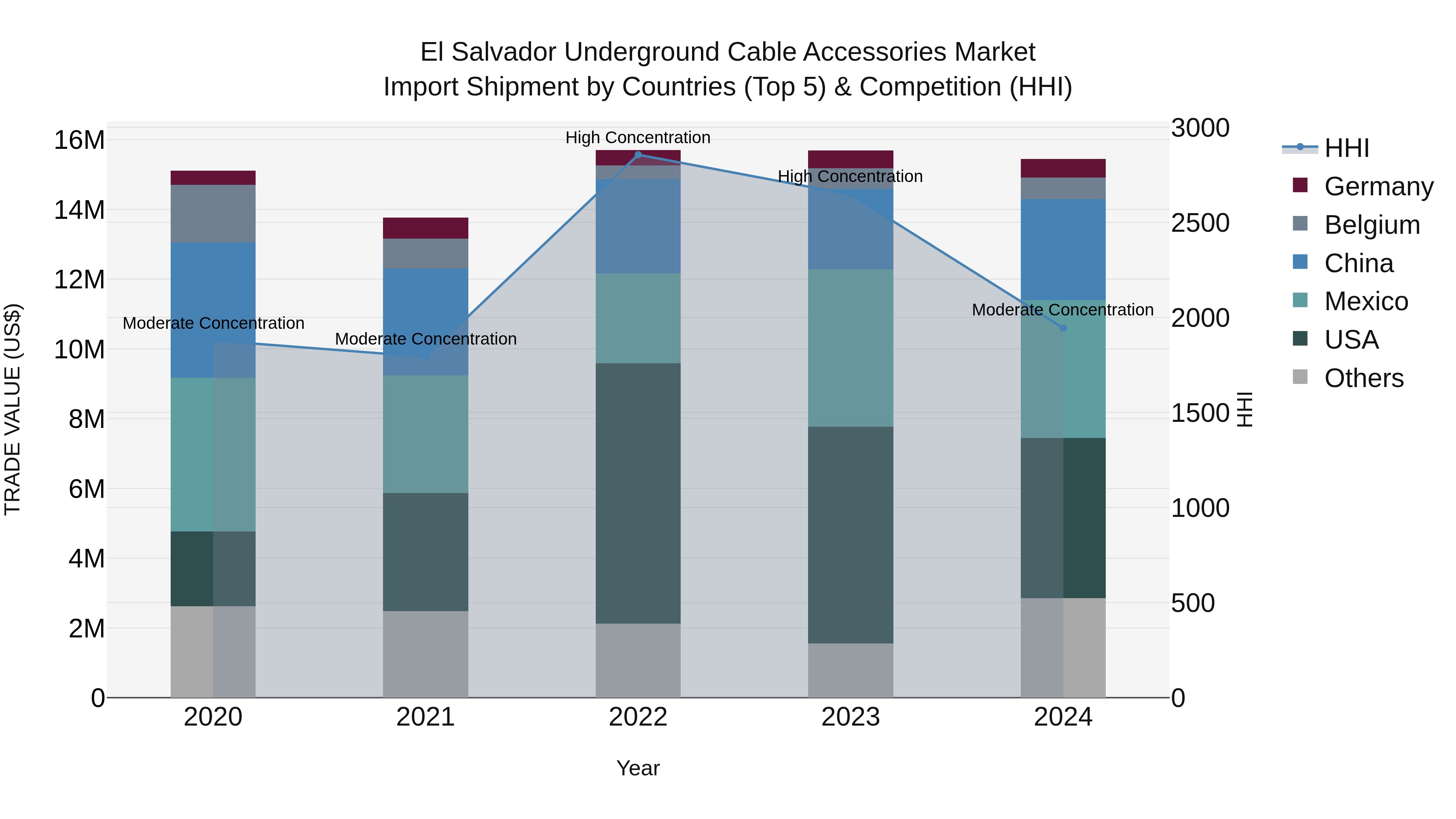El Salvador Underground Cable Accessories Market Top 5 Importing Countries and Market Competition (HHI) Analysis