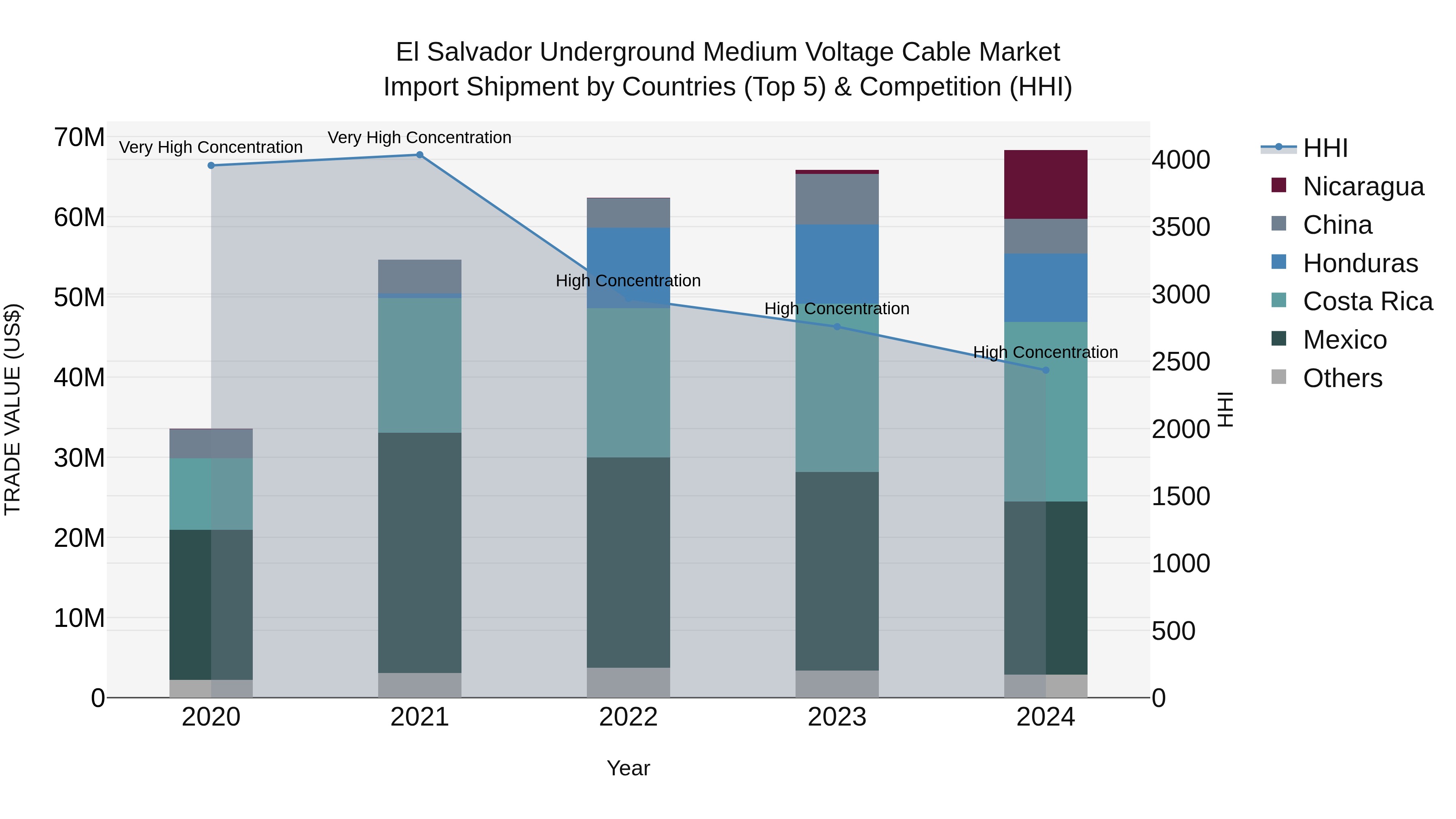 El Salvador Underground Medium Voltage Cable Market Top 5 Importing Countries and Market Competition (HHI) Analysis