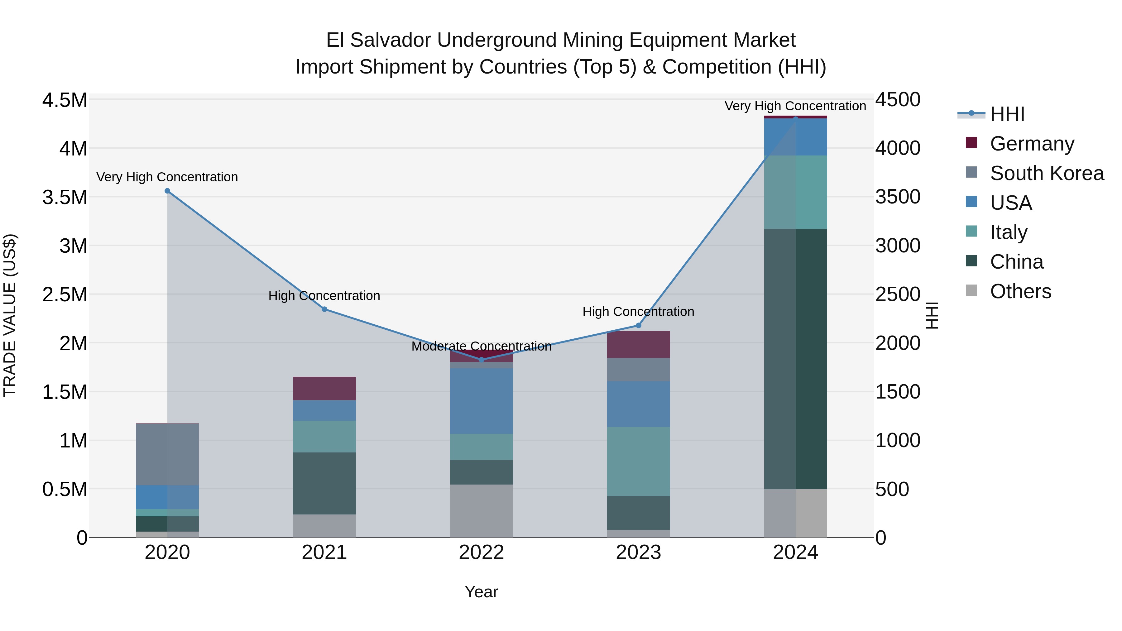 El Salvador Underground Mining Equipment Market Top 5 Importing Countries and Market Competition (HHI) Analysis