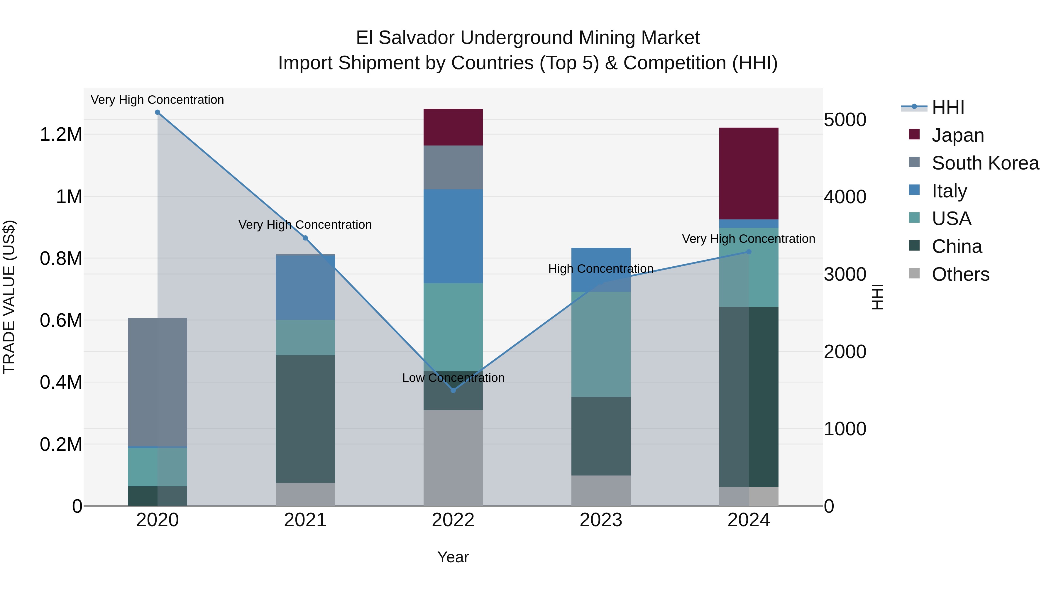 El Salvador Underground Mining Market Top 5 Importing Countries and Market Competition (HHI) Analysis