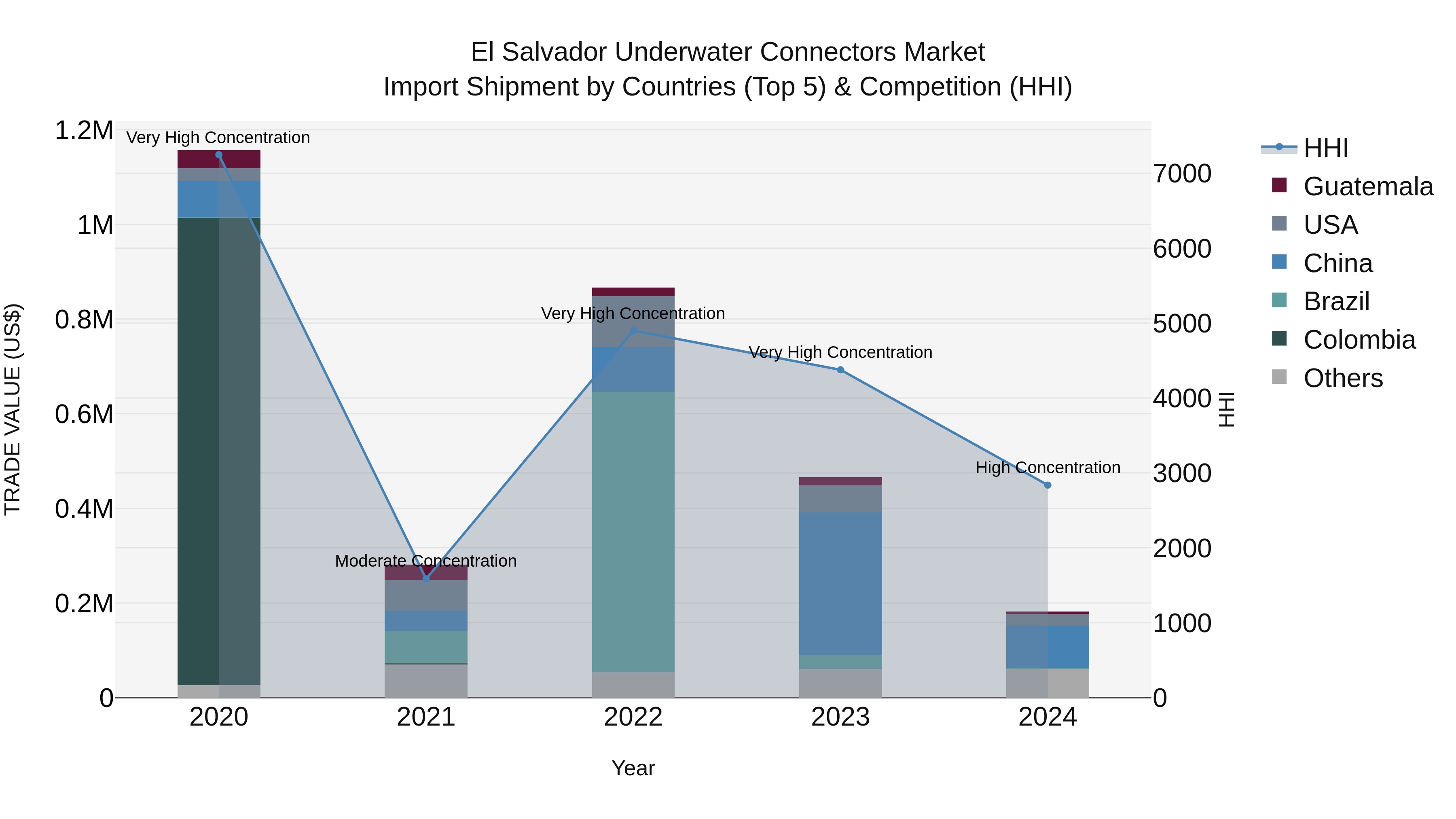 El Salvador Underwater Connectors Market Top 5 Importing Countries and Market Competition (HHI) Analysis