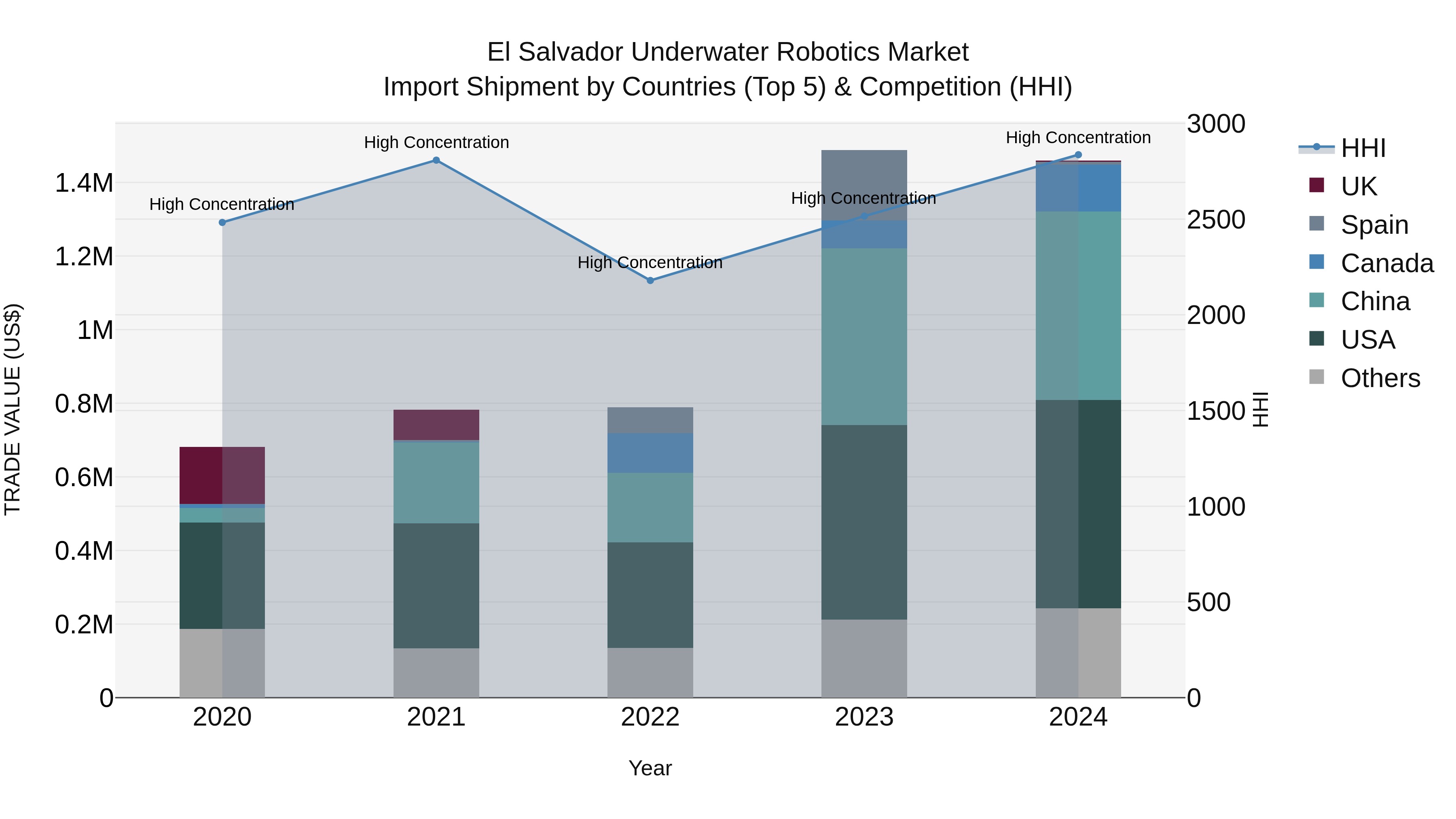 El Salvador Underwater Robotics Market Top 5 Importing Countries and Market Competition (HHI) Analysis