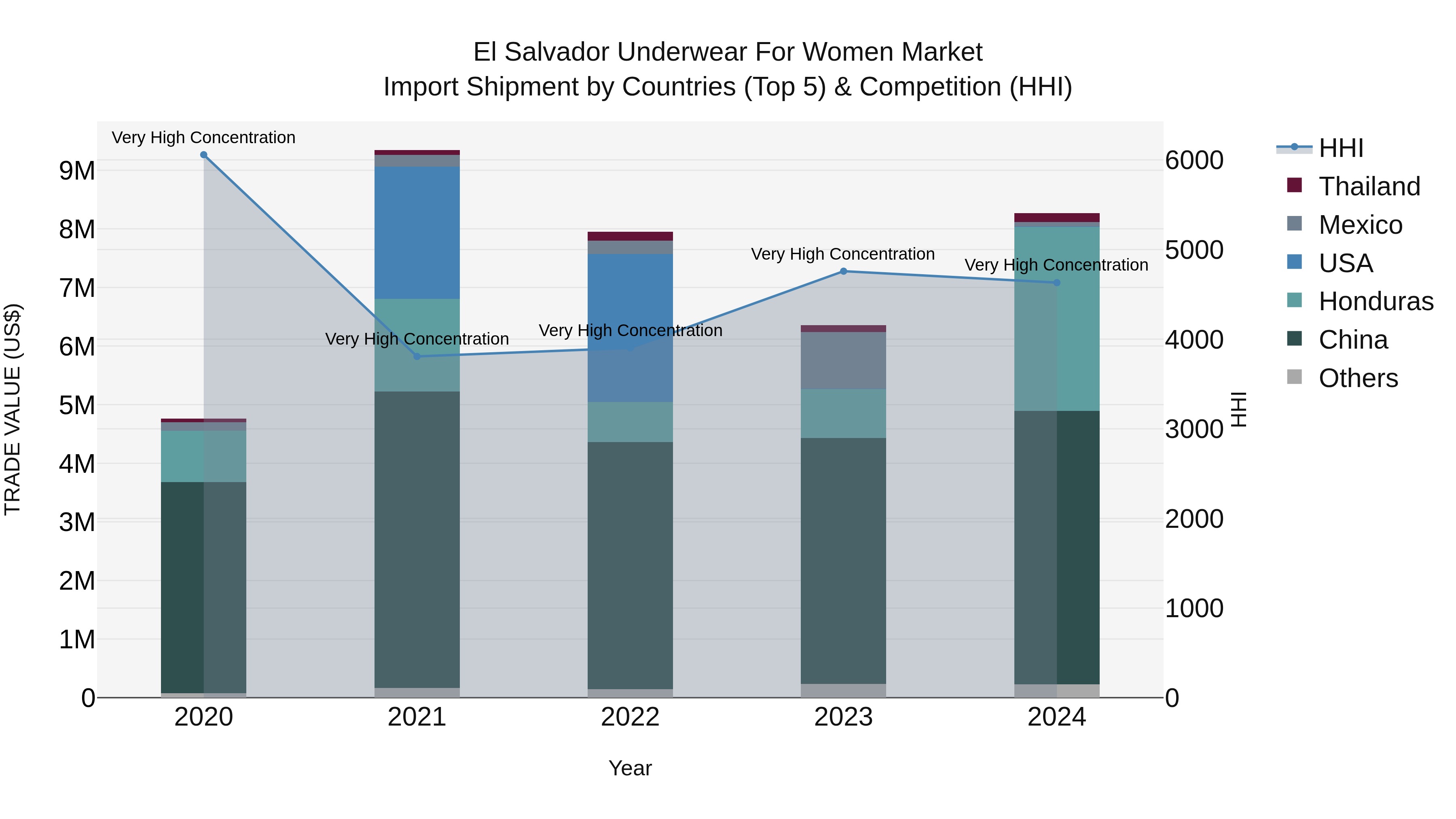 El Salvador Underwear For Women Market Top 5 Importing Countries and Market Competition (HHI) Analysis