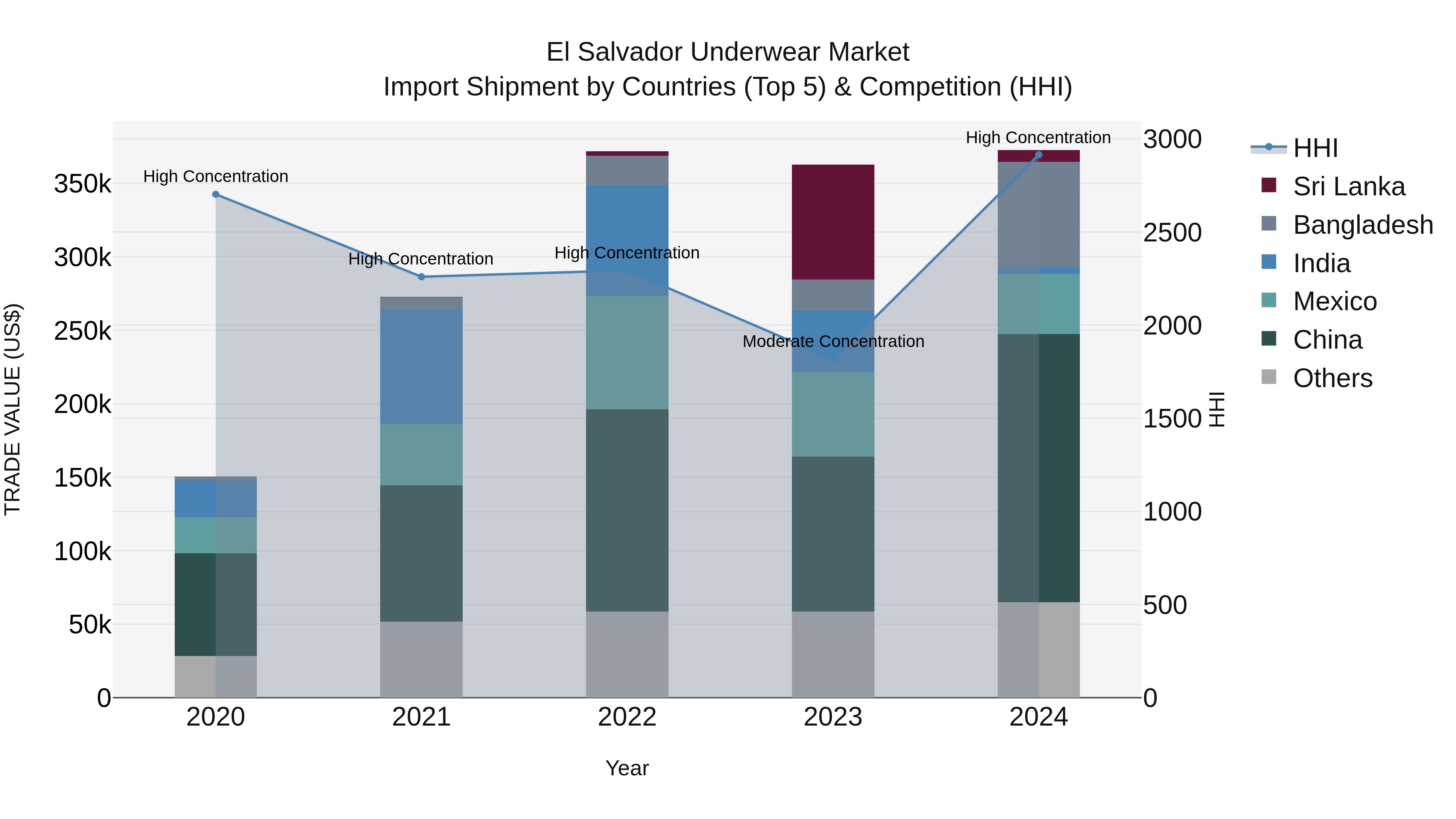 El Salvador Underwear Market Top 5 Importing Countries and Market Competition (HHI) Analysis