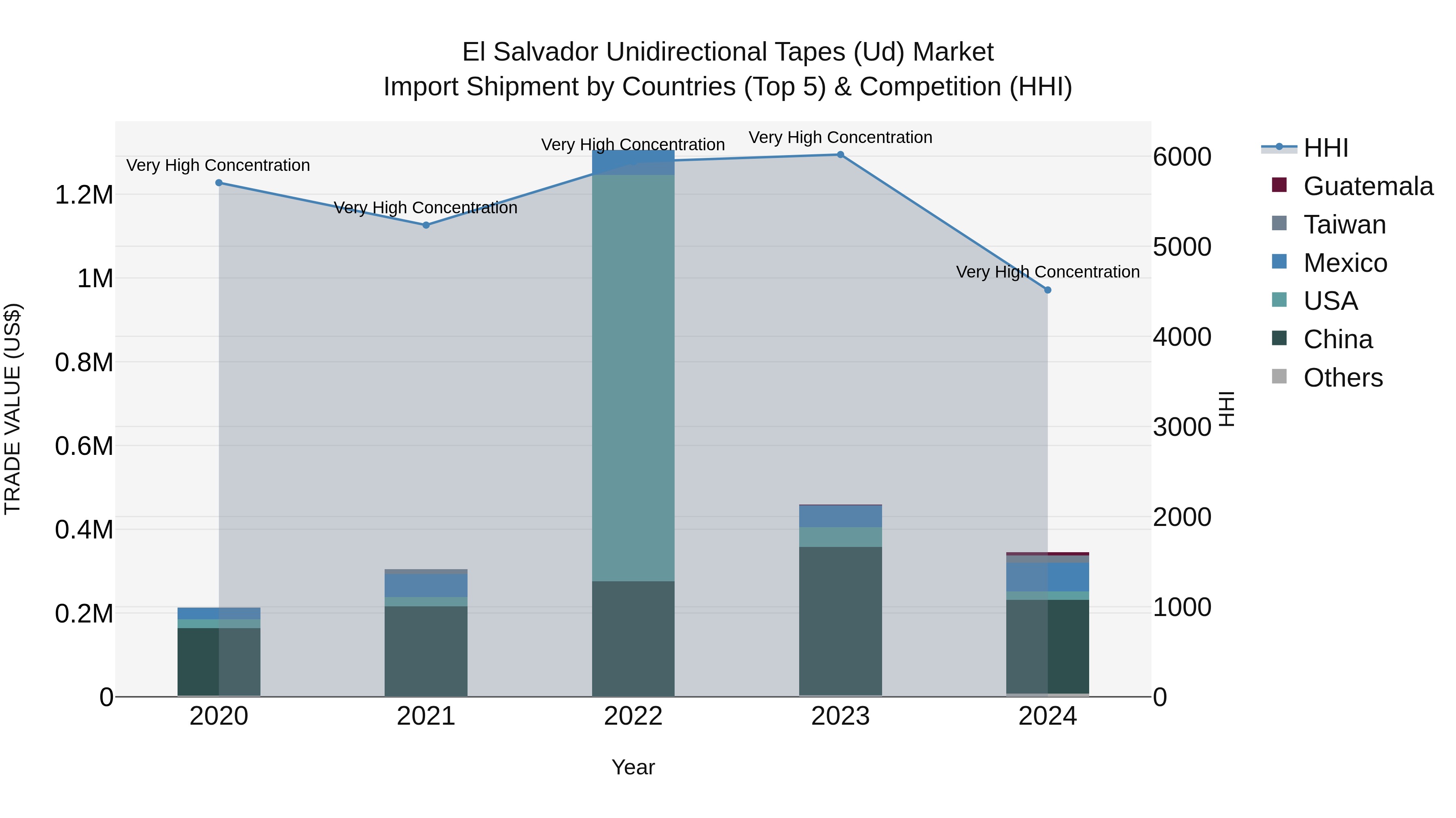 El Salvador Unidirectional Tapes Ud Market Top 5 Importing Countries and Market Competition (HHI) Analysis