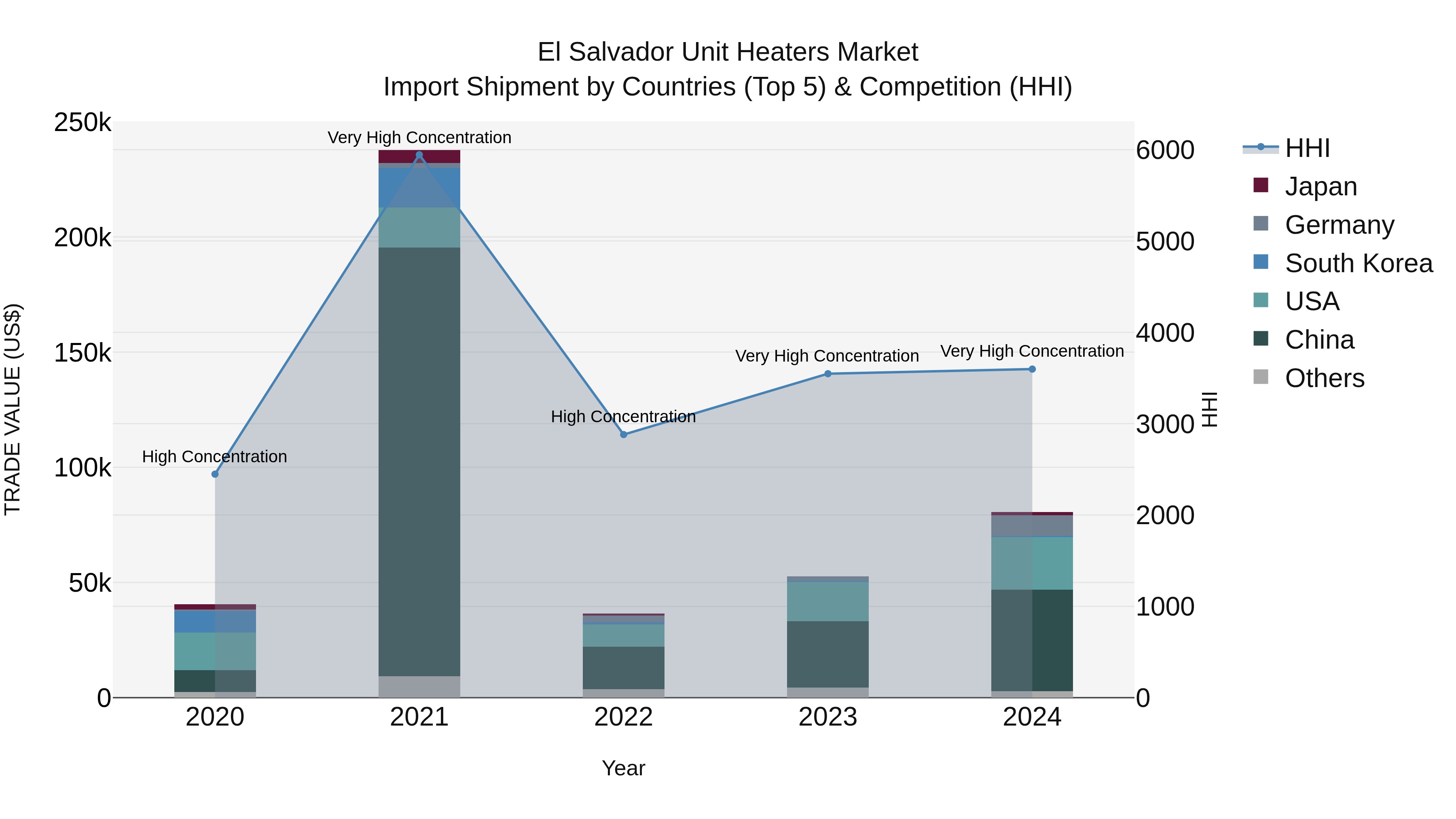 El Salvador Unit Heaters Market Top 5 Importing Countries and Market Competition (HHI) Analysis