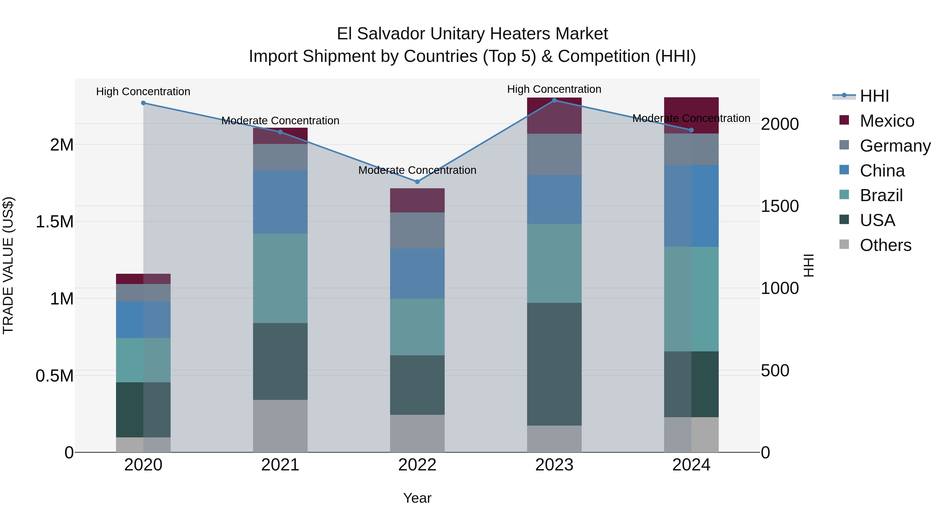 El Salvador Unitary Heaters Market Top 5 Importing Countries and Market Competition (HHI) Analysis