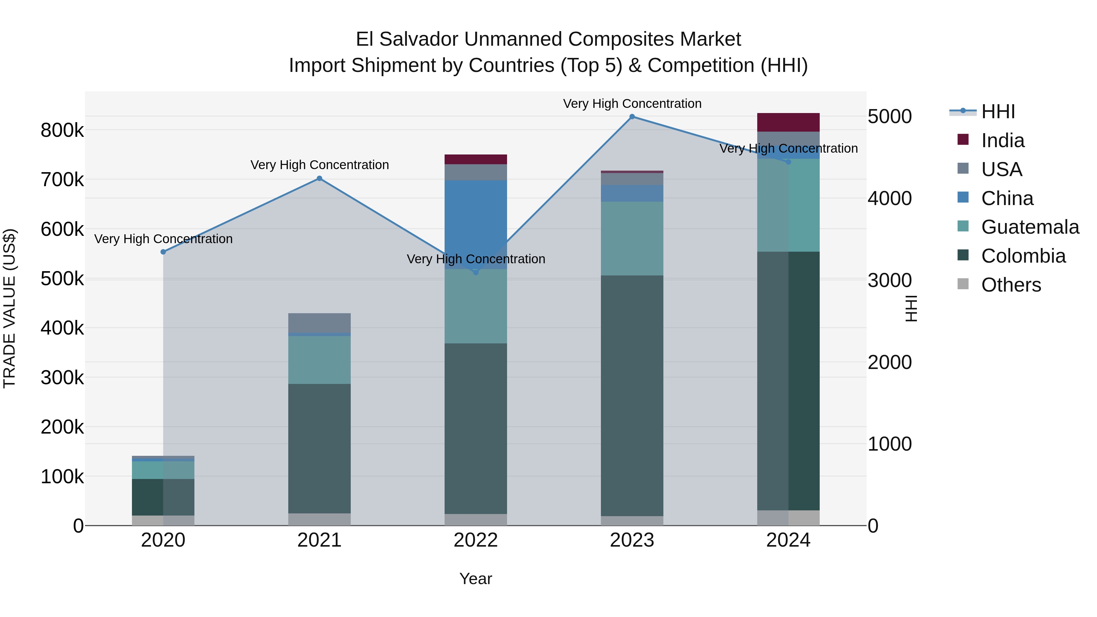 El Salvador Unmanned Composites Market Top 5 Importing Countries and Market Competition (HHI) Analysis