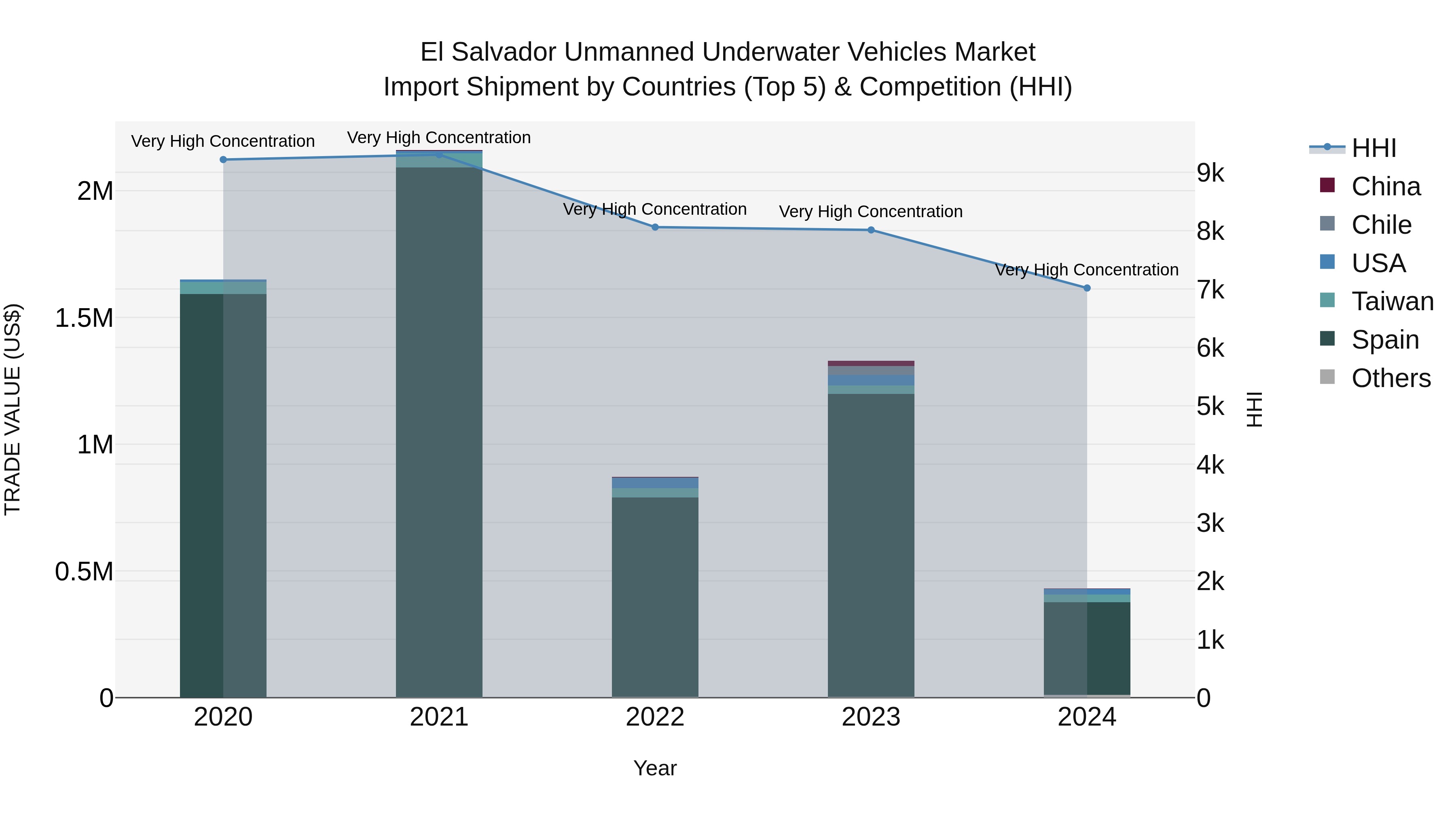 El Salvador Unmanned Underwater Vehicles Market Top 5 Importing Countries and Market Competition (HHI) Analysis