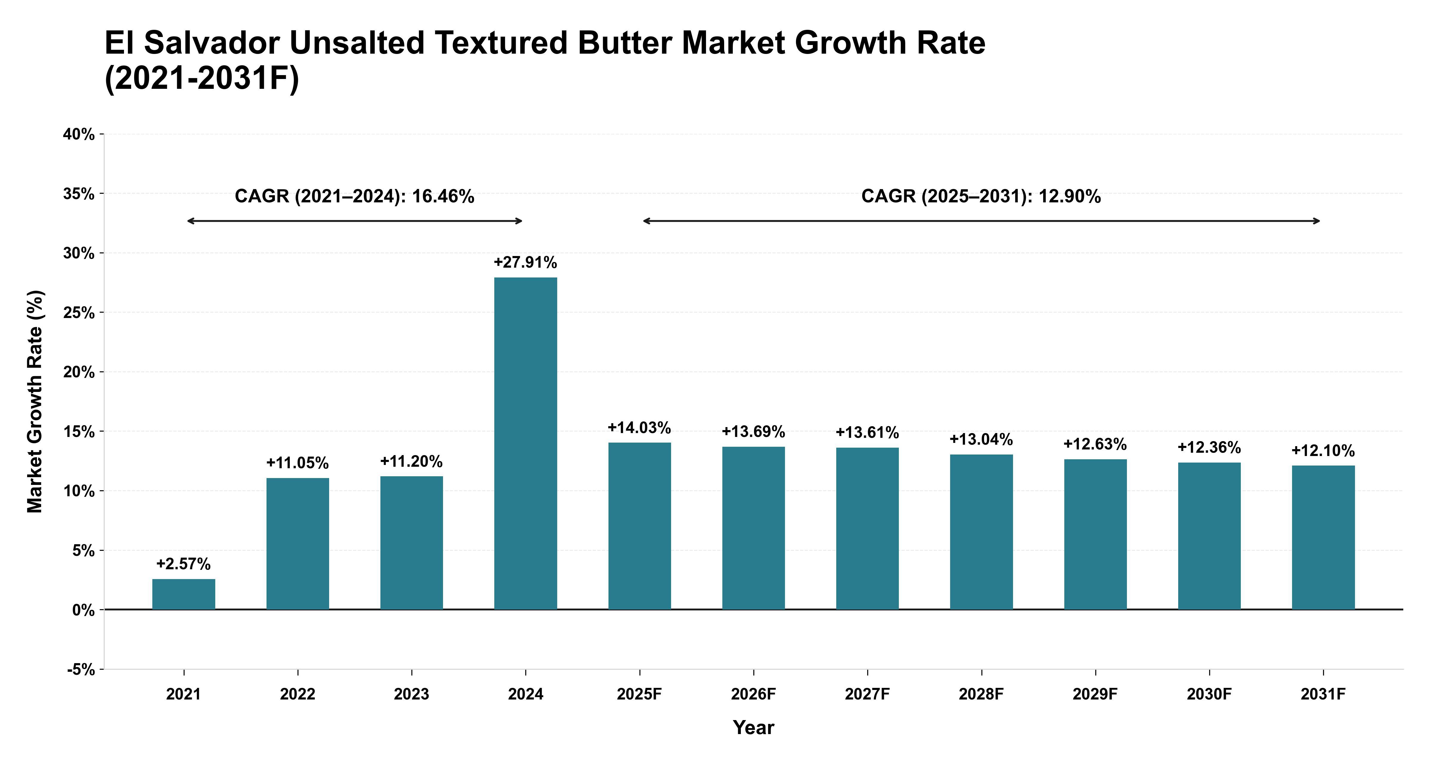 El Salvador Unsalted Textured Butter Market Year-wise Growth Rate (2021-2031F)