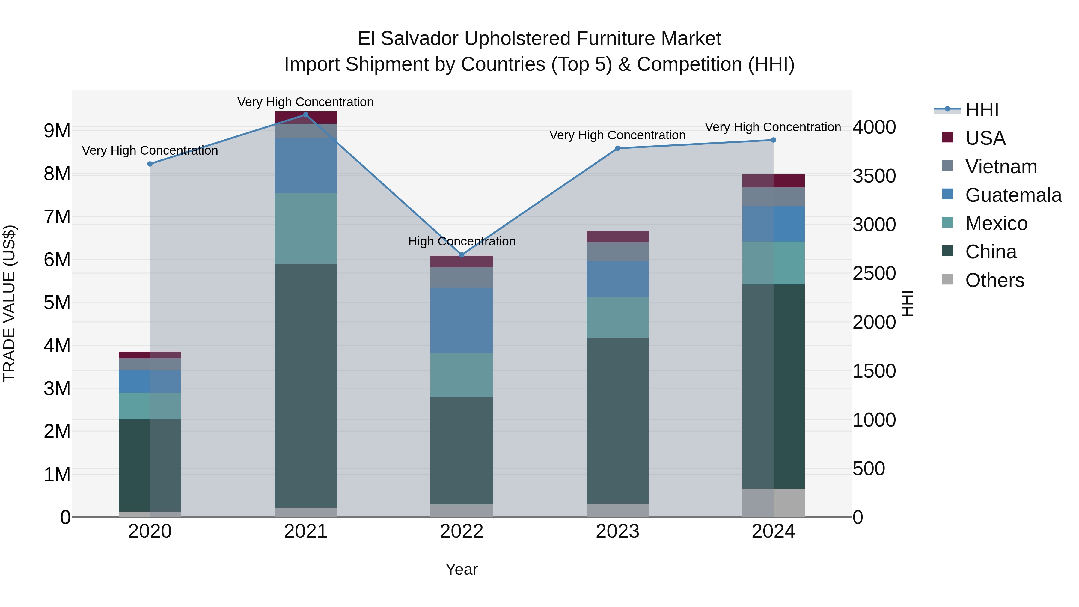 El Salvador Upholstered Furniture Market Top 5 Importing Countries and Market Competition (HHI) Analysis