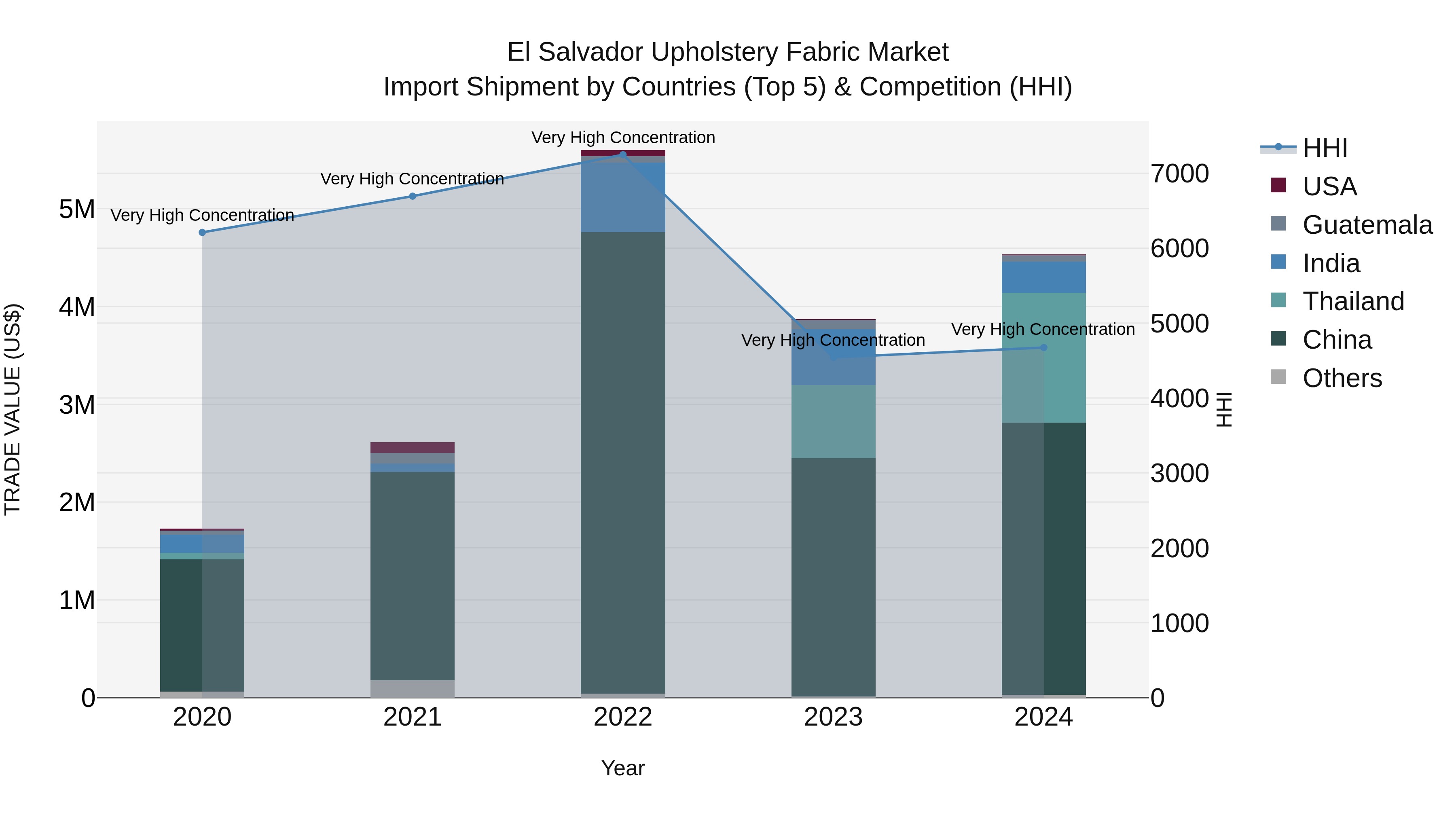 El Salvador Upholstery Fabric Market Top 5 Importing Countries and Market Competition (HHI) Analysis