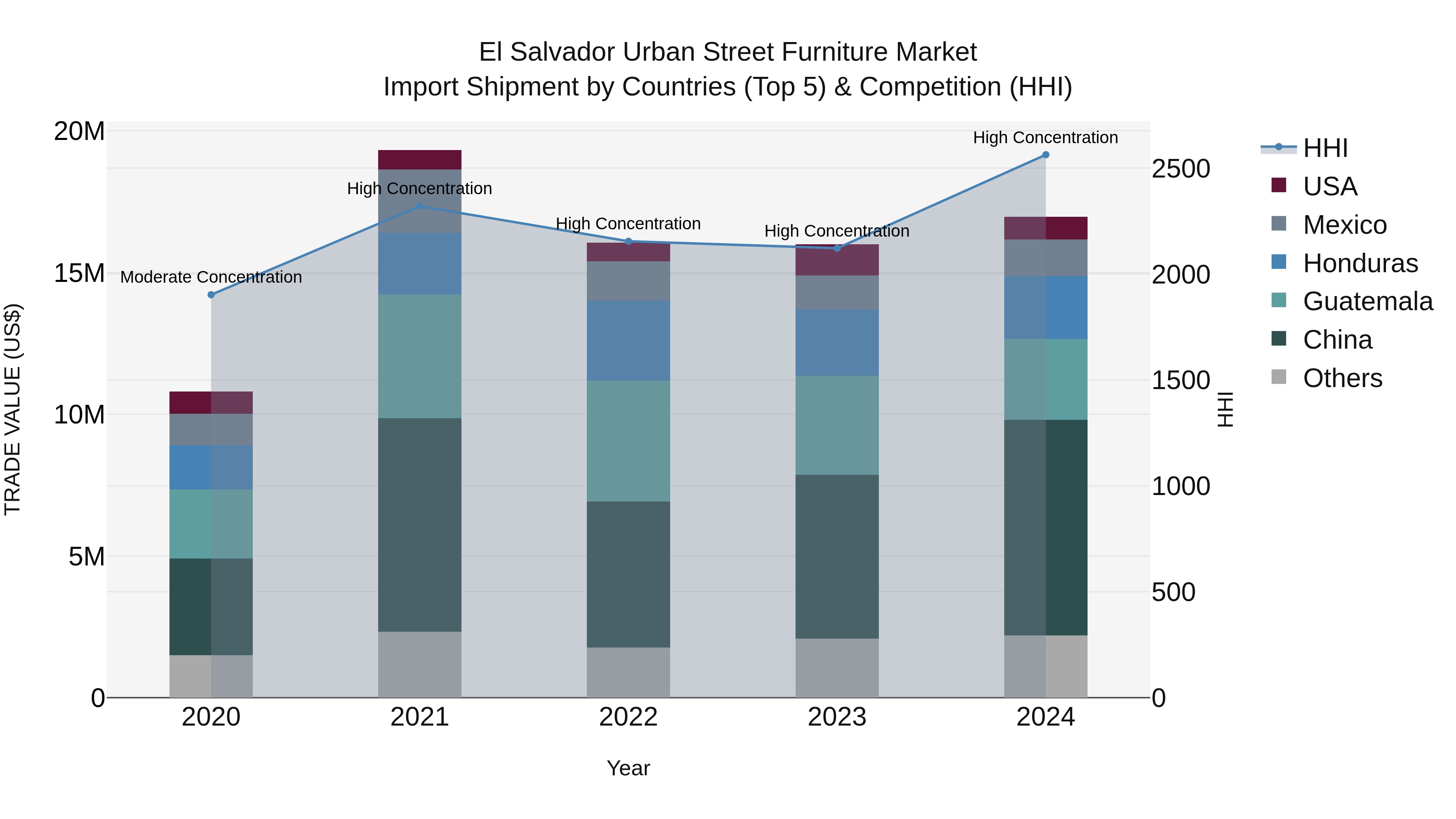 El Salvador Urban Street Furniture Market Top 5 Importing Countries and Market Competition (HHI) Analysis