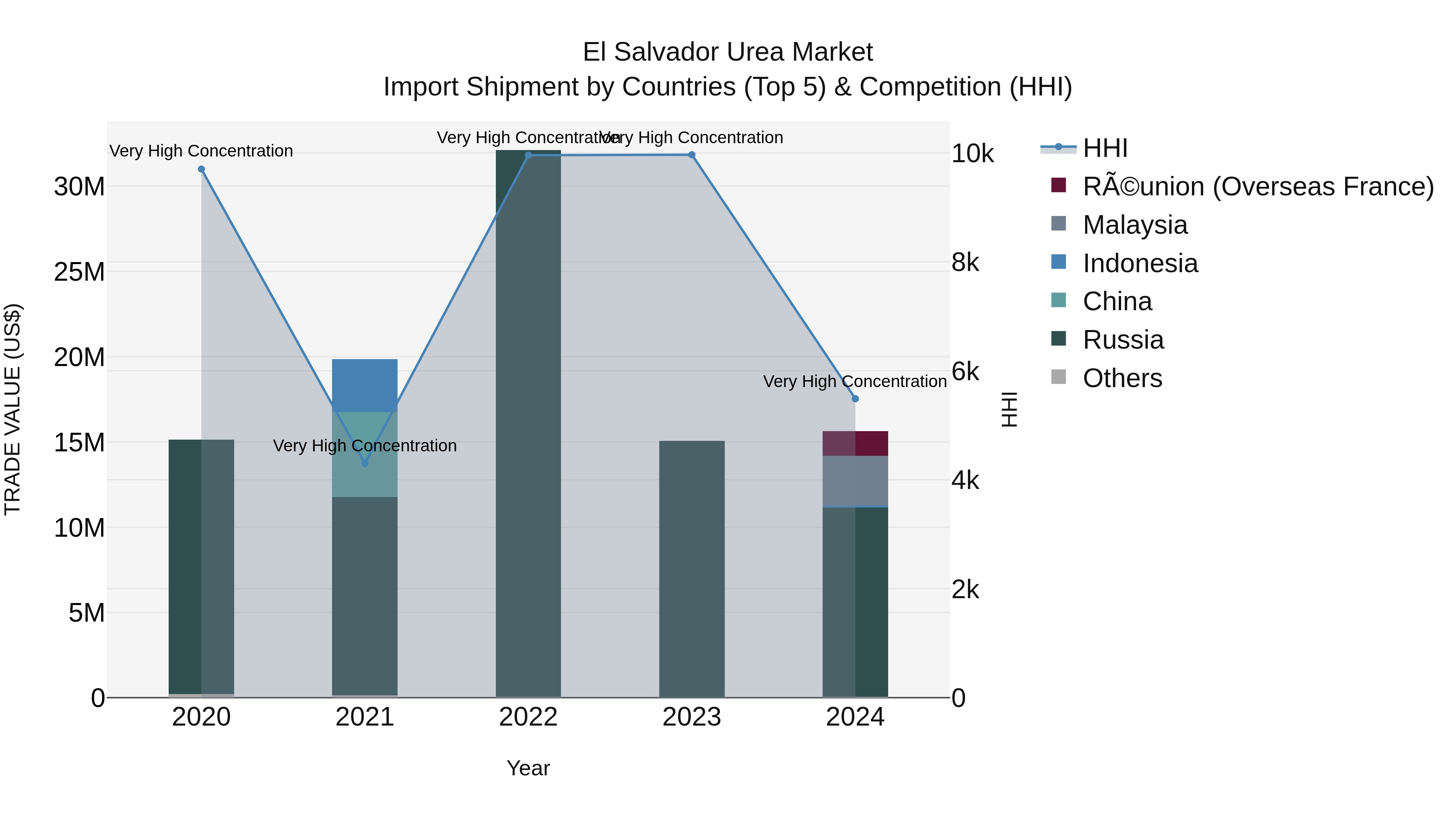 El Salvador Urea Market Top 5 Importing Countries and Market Competition (HHI) Analysis