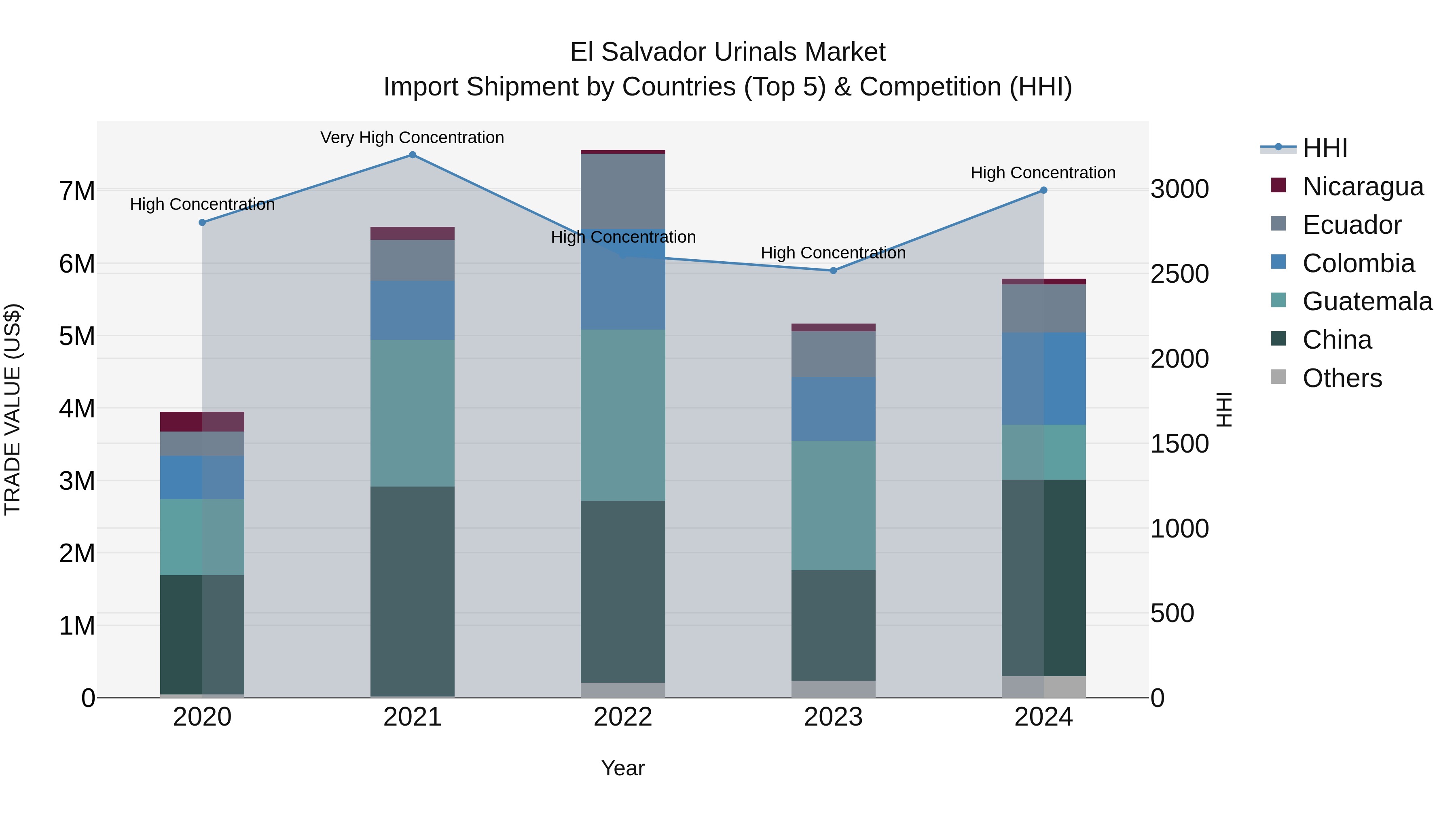 El Salvador Urinals Market Top 5 Importing Countries and Market Competition (HHI) Analysis