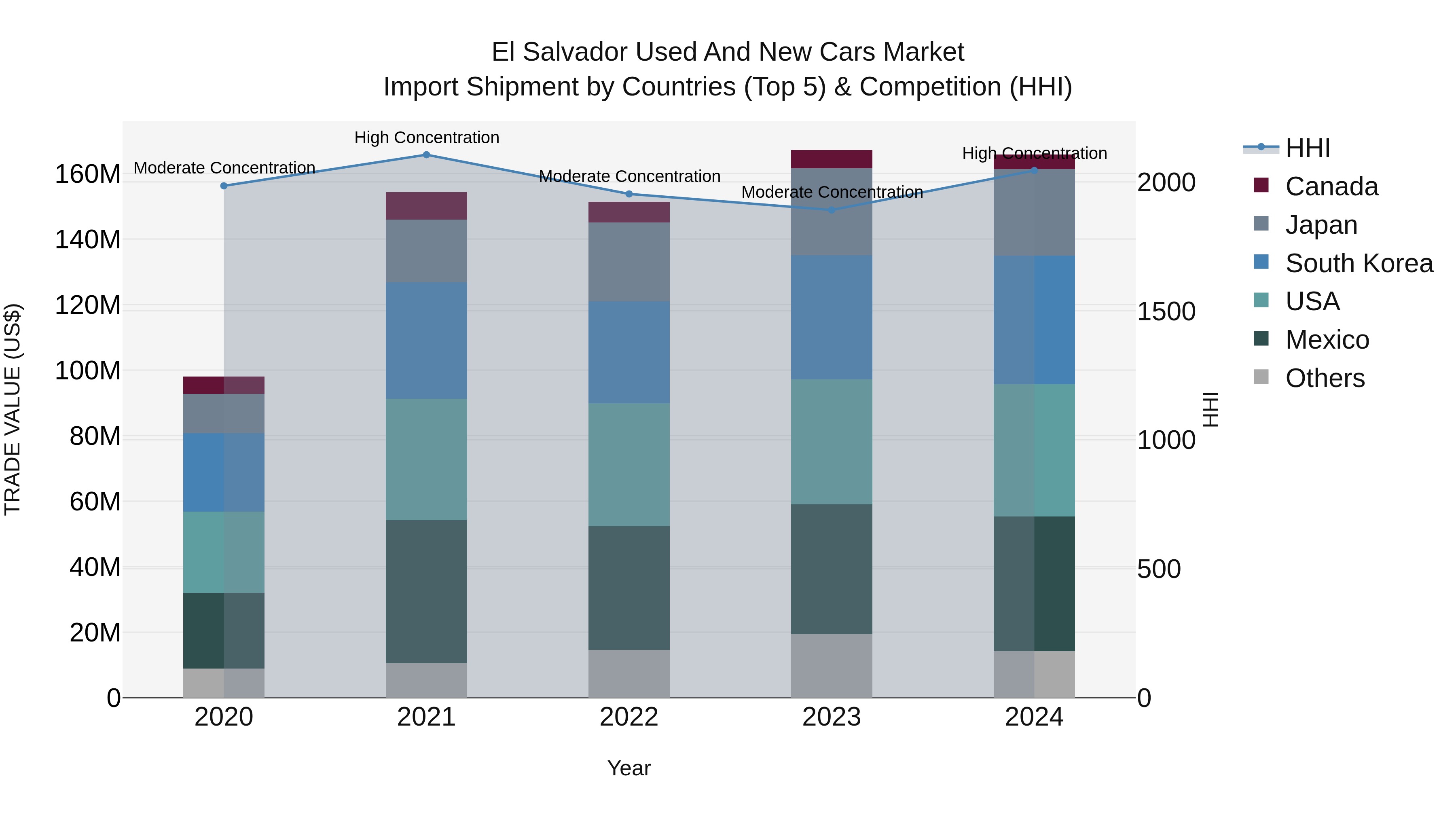 El Salvador Used And New Cars Market Top 5 Importing Countries and Market Competition (HHI) Analysis