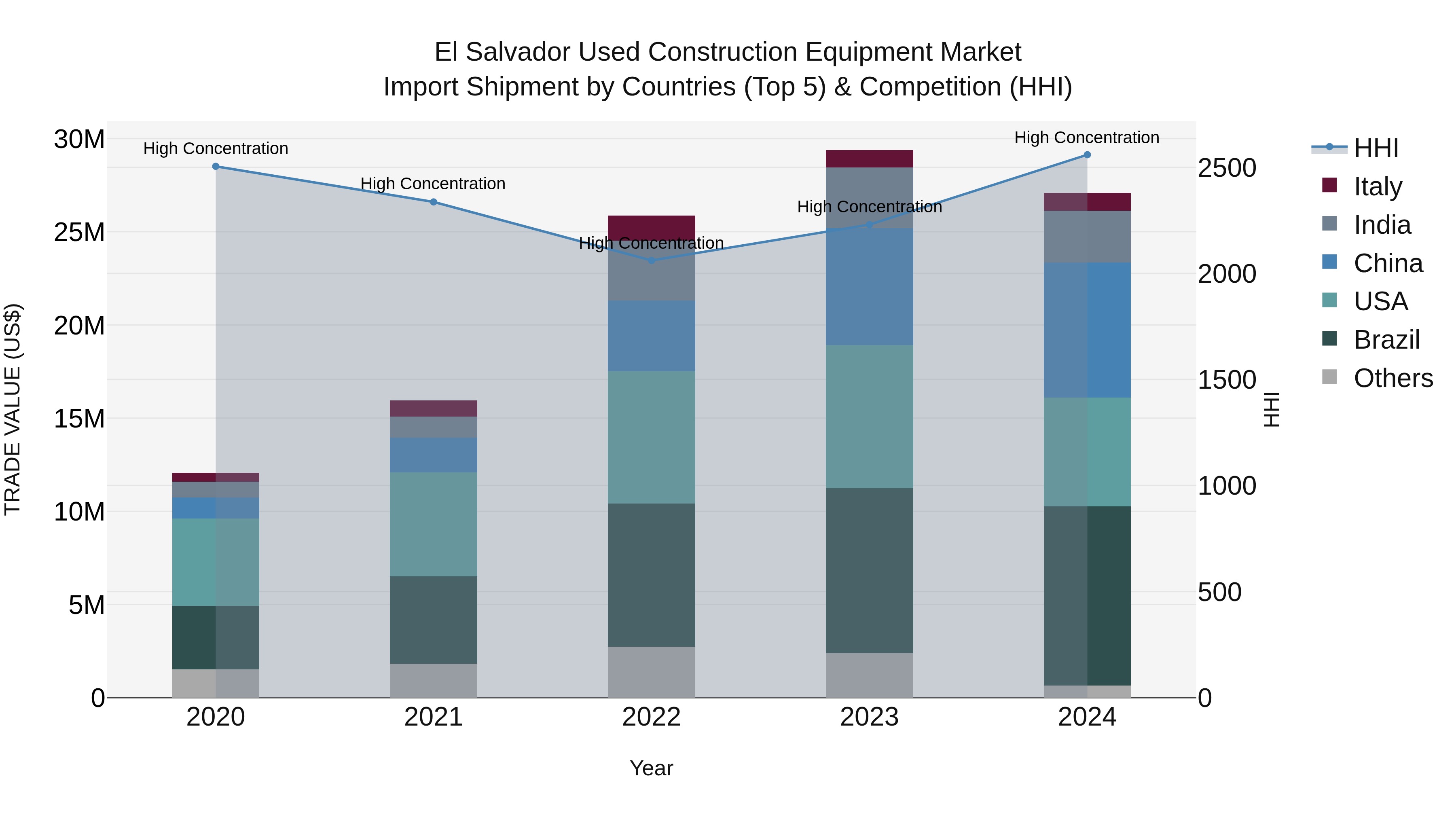 El Salvador Used Construction Equipment Market Top 5 Importing Countries and Market Competition (HHI) Analysis