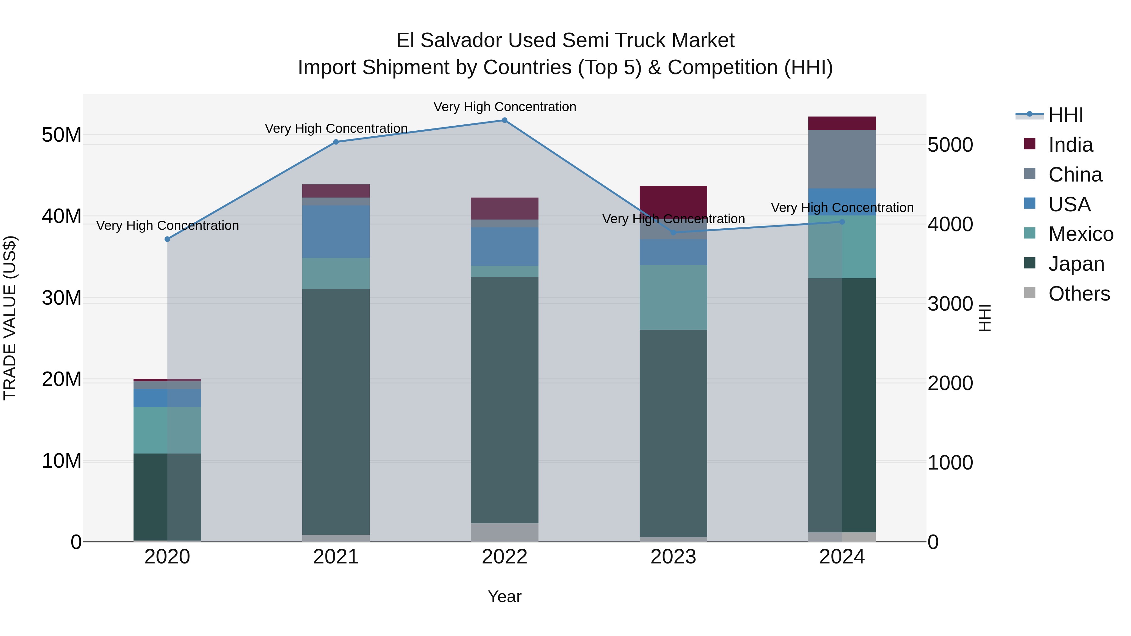 El Salvador Used Semi Truck Market Top 5 Importing Countries and Market Competition (HHI) Analysis
