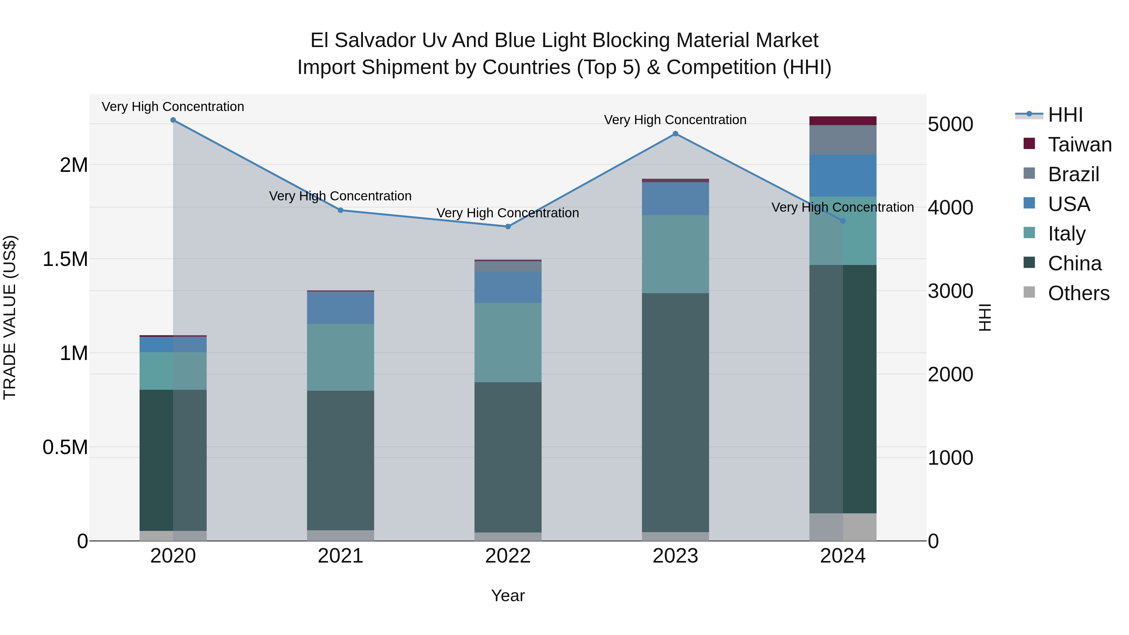 El Salvador Uv And Blue Light Blocking Material Market Top 5 Importing Countries and Market Competition (HHI) Analysis