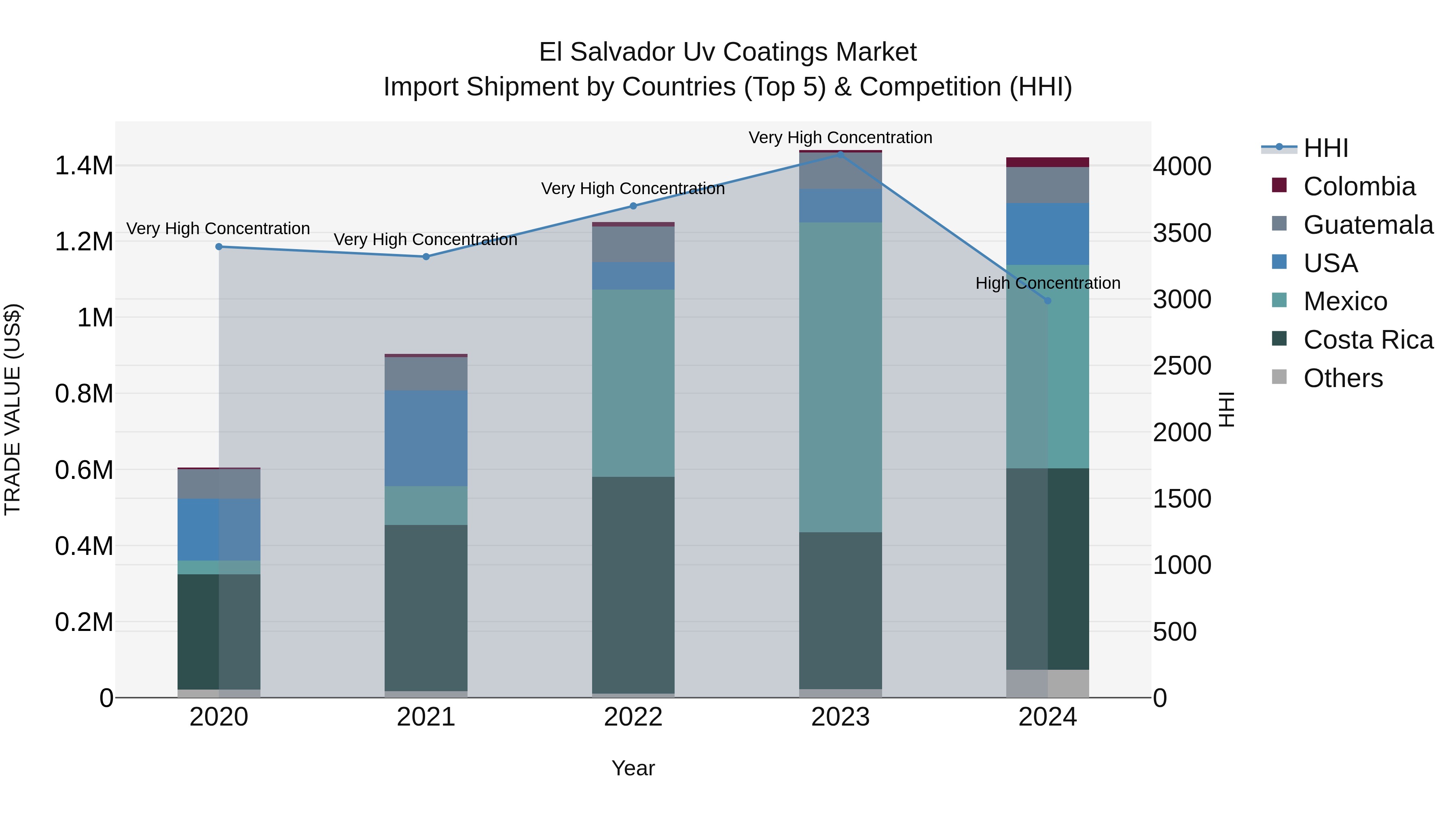 El Salvador Uv Coatings Market Top 5 Importing Countries and Market Competition (HHI) Analysis