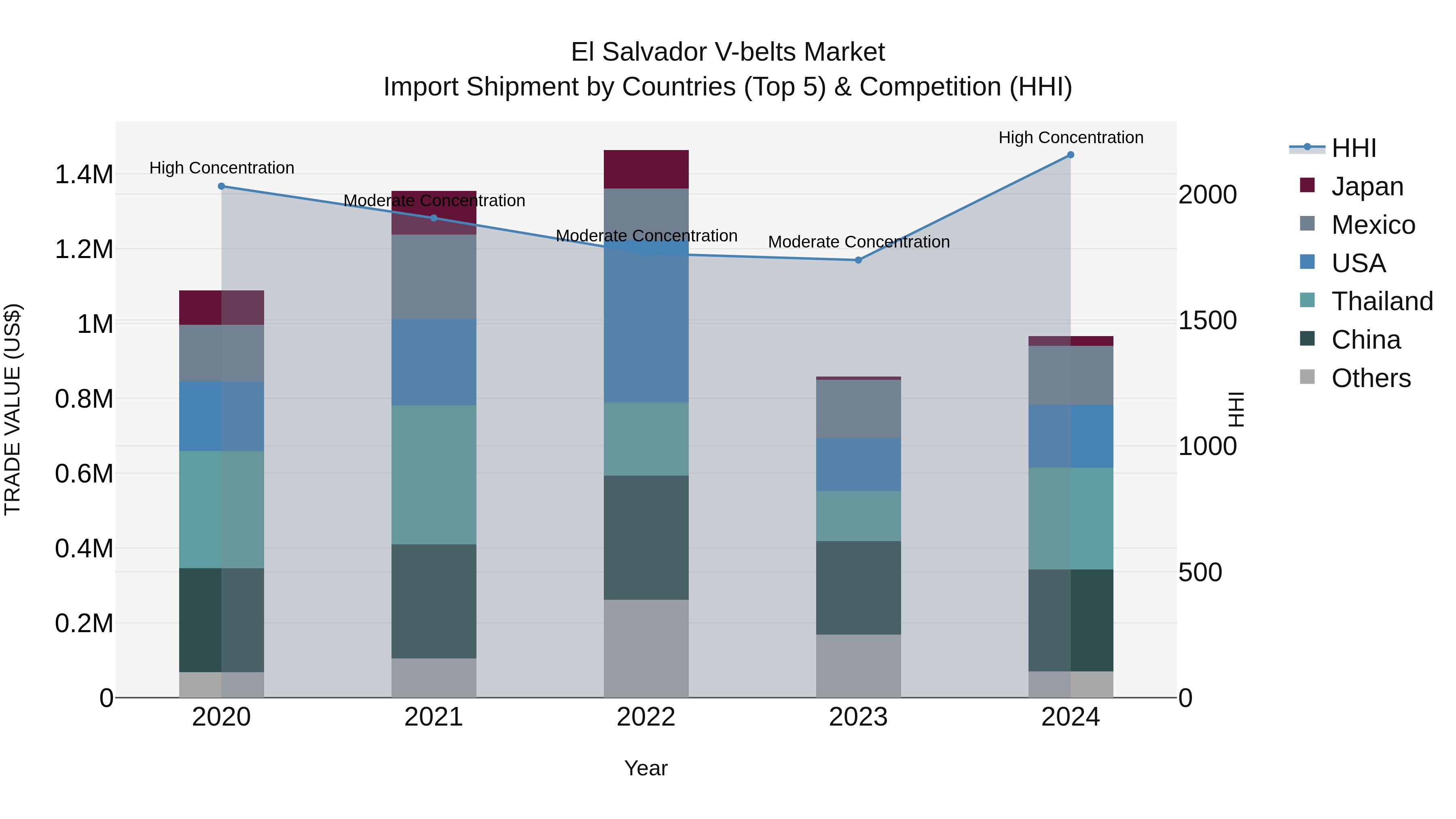 El Salvador V Belts Market Top 5 Importing Countries and Market Competition (HHI) Analysis