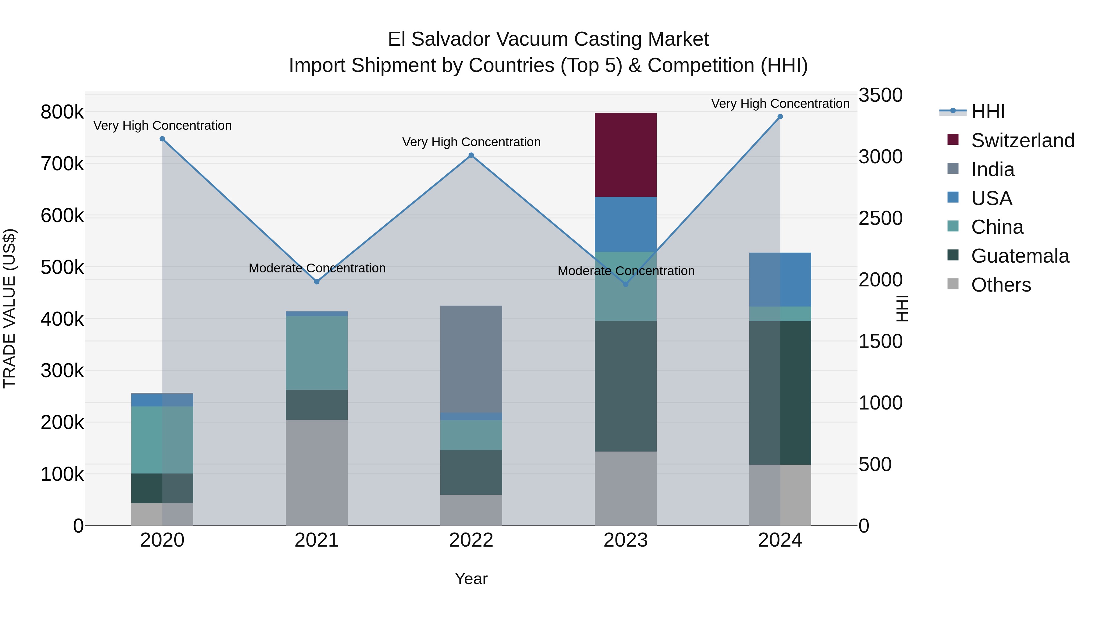 El Salvador Vacuum Casting Market Top 5 Importing Countries and Market Competition (HHI) Analysis