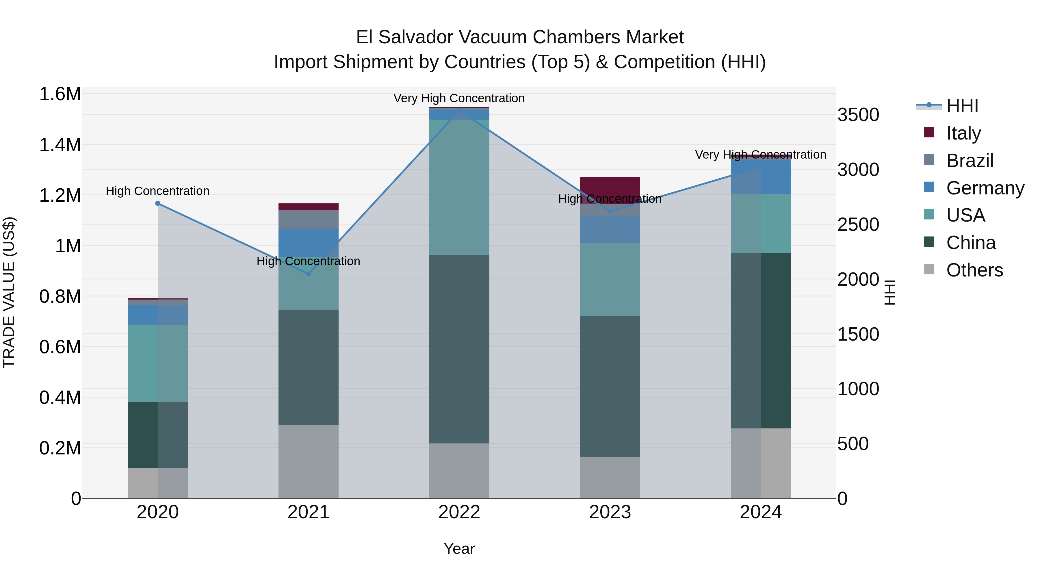 El Salvador Vacuum Chambers Market Top 5 Importing Countries and Market Competition (HHI) Analysis