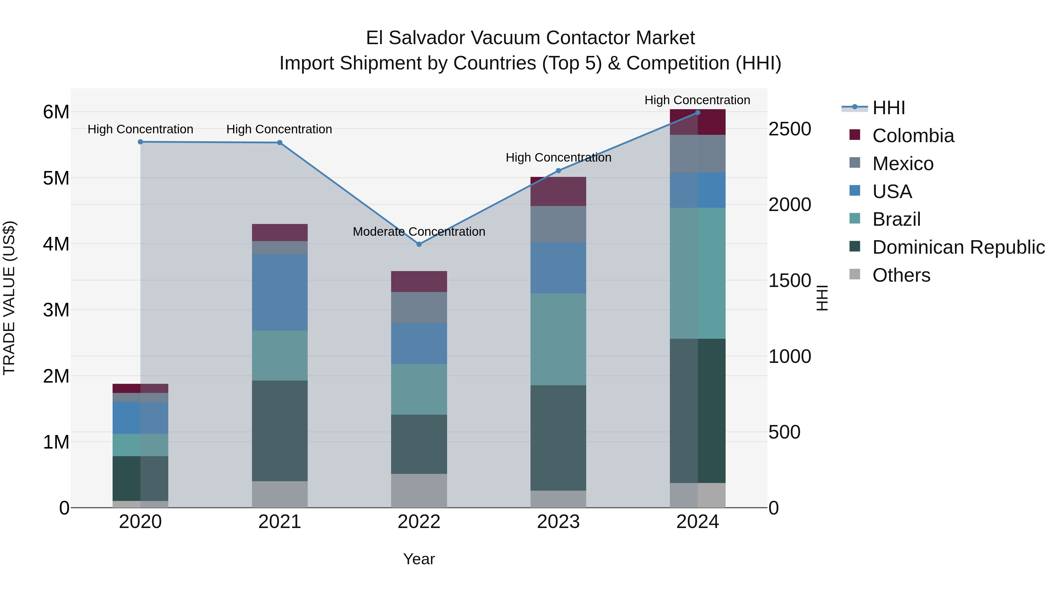 El Salvador Vacuum Contactor Market Top 5 Importing Countries and Market Competition (HHI) Analysis